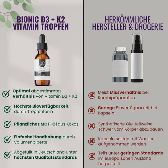 Vergleich von Bionic D3 + K2 Vitamin Tropfen mit anderen Produkten. Text und grüne Häkchen vs. Text und rote Kreuze.
