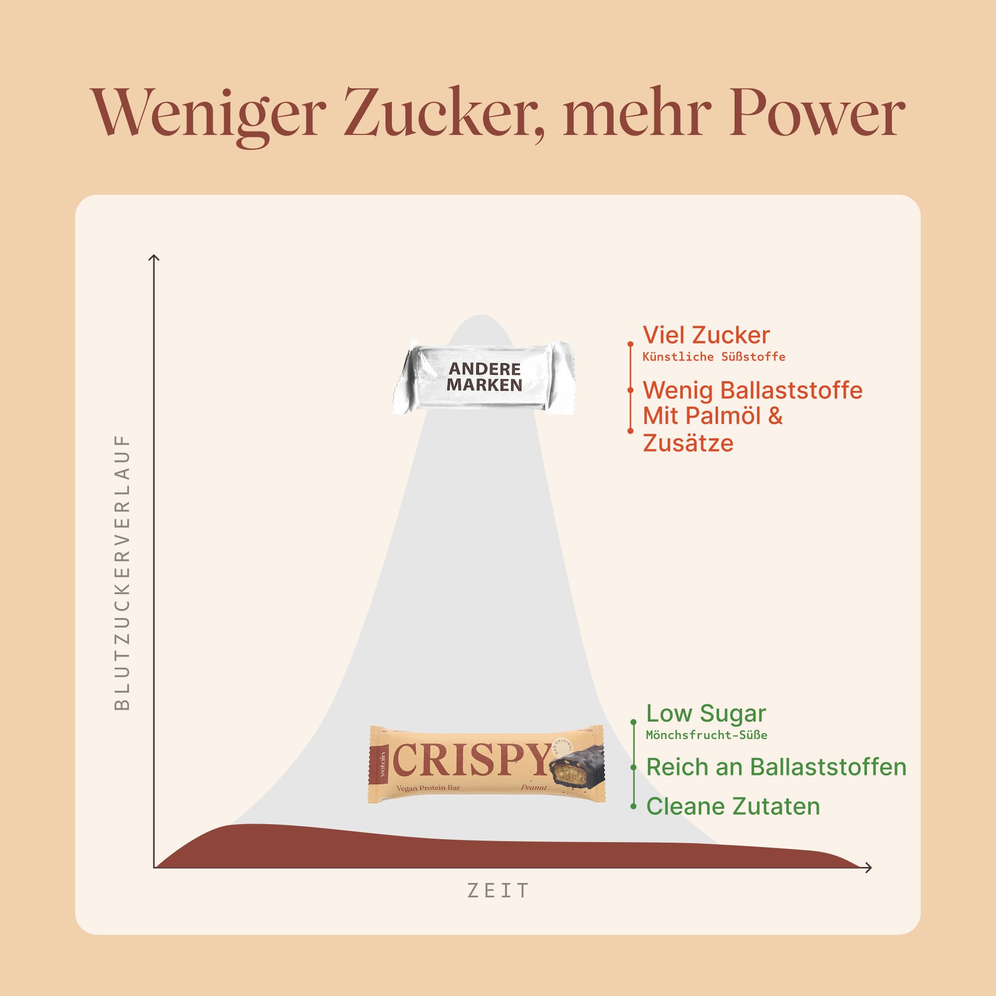 Diagramm: Vergleich Proteinriegel. Weniger Zucker, mehr Power. CRISPY-Riegel vs. andere Marken. Low Sugar, reich an Ballaststoffen, saubere Zutaten.