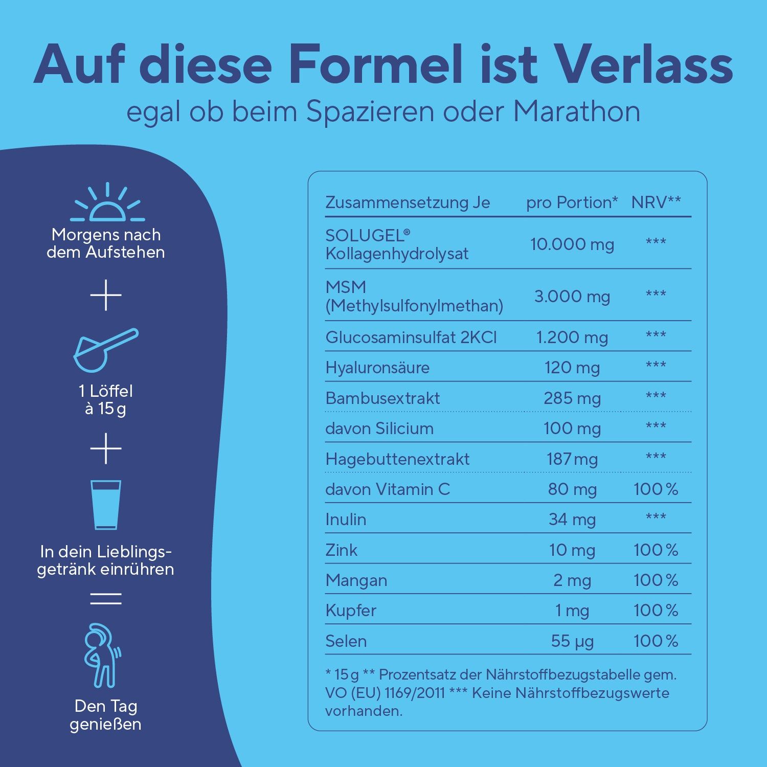 Infografik mit Zutatenliste. Enthält SOLUGEL Kollagenhydrolysat, MSM, Glucosaminsulfat, Hyaluronsäure, Bambusextrakt, Vitamin C, Zink, Mangan, Kupfer, Selen.