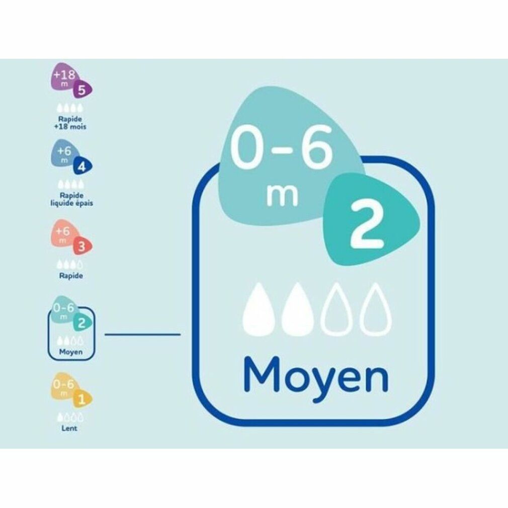 Infografik mit Informationen zu Babyflaschen. Text: 0-6 m, 2, Moyen. Symbole für verschiedene Durchflussraten.