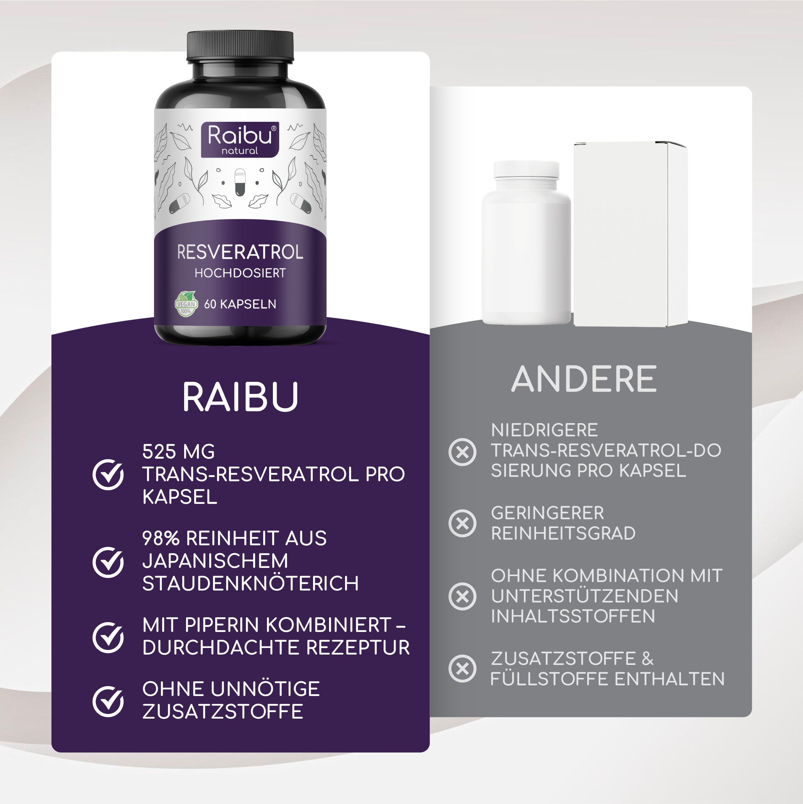 Vergleichstabelle. Raibu: 525 mg Trans-Resveratrol, 98% Reinheit, ohne Zusatzstoffe. Andere: niedrigere Dosierung.