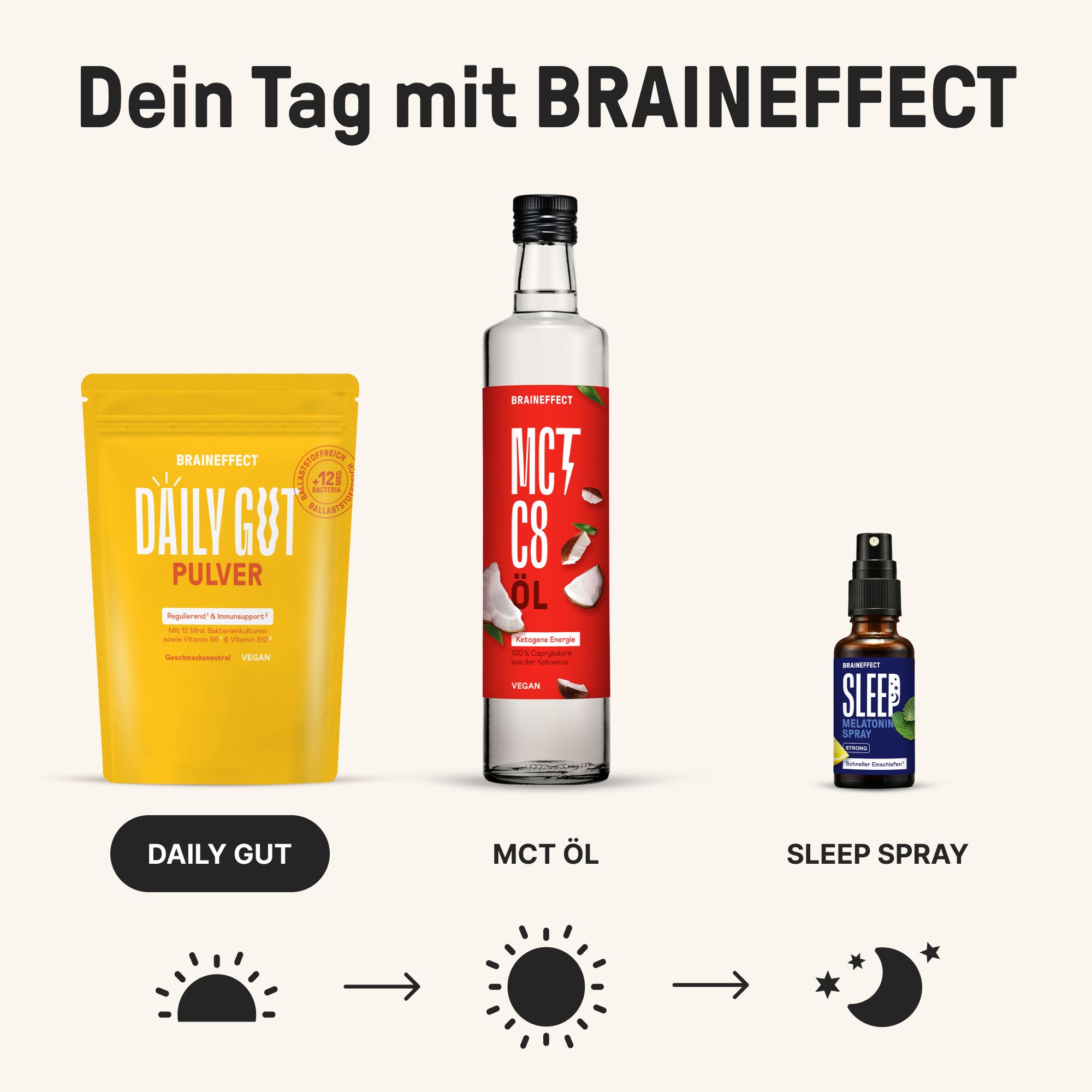 Drei Produkte: BRAINEFFECT DAILY GUT Pulver, MCT Öl und SLEEP Spray. Beschriftung: DAILY GUT, MCT ÖL, SLEEP SPRAY.