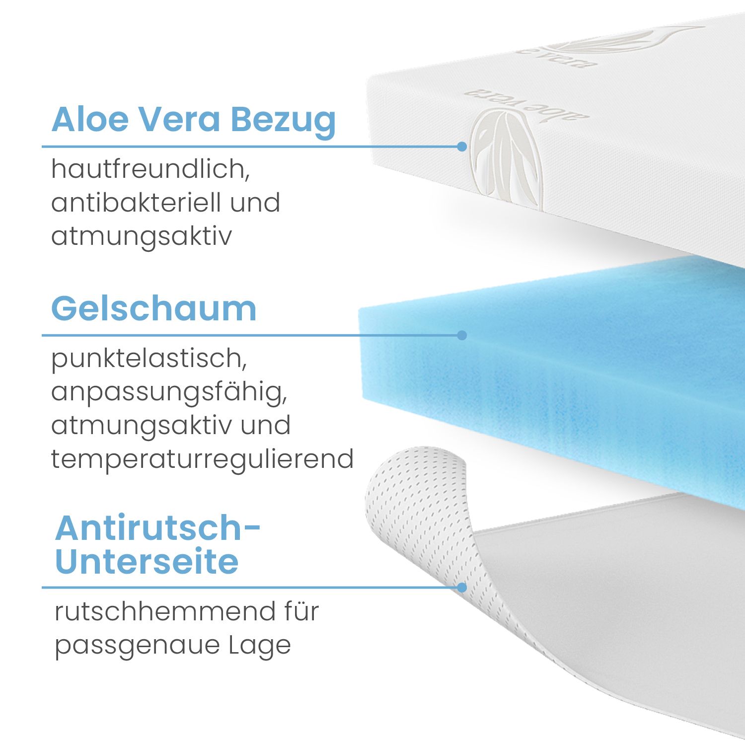 Schnitt durch Matratzentopper. Aloe Vera Bezug, Gelschaum, Anti-Rutsch-Unterseite.