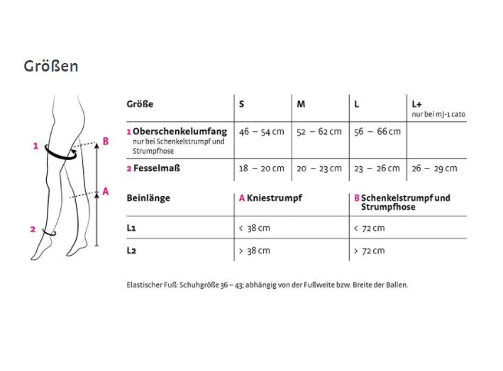 Größentabelle für Kompressionsstrümpfe. Maße für Oberschenkel, Fessel und Beinlänge in S, M, L und L+.