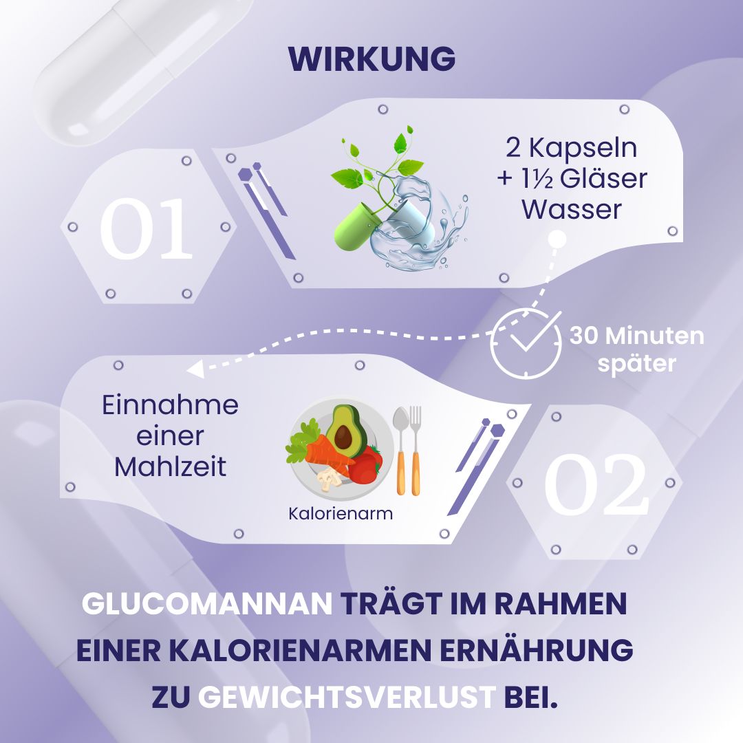 Grafik zur Einnahme: 2 Kapseln + 1½ Gläser Wasser, 30 Minuten später, Einnahme einer Mahlzeit. Kalorienarm.