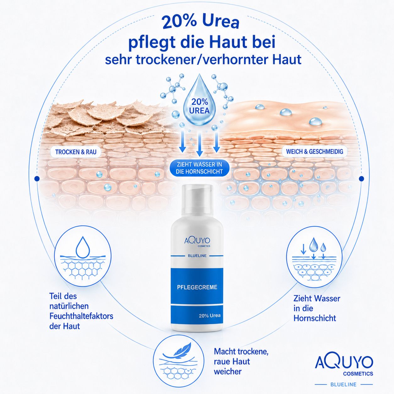 Weiße Flasche mit blauer Aufschrift. Text: Pflegecreme, 20% Urea. Illustrationen zeigen Haut vor und nach der Anwendung.