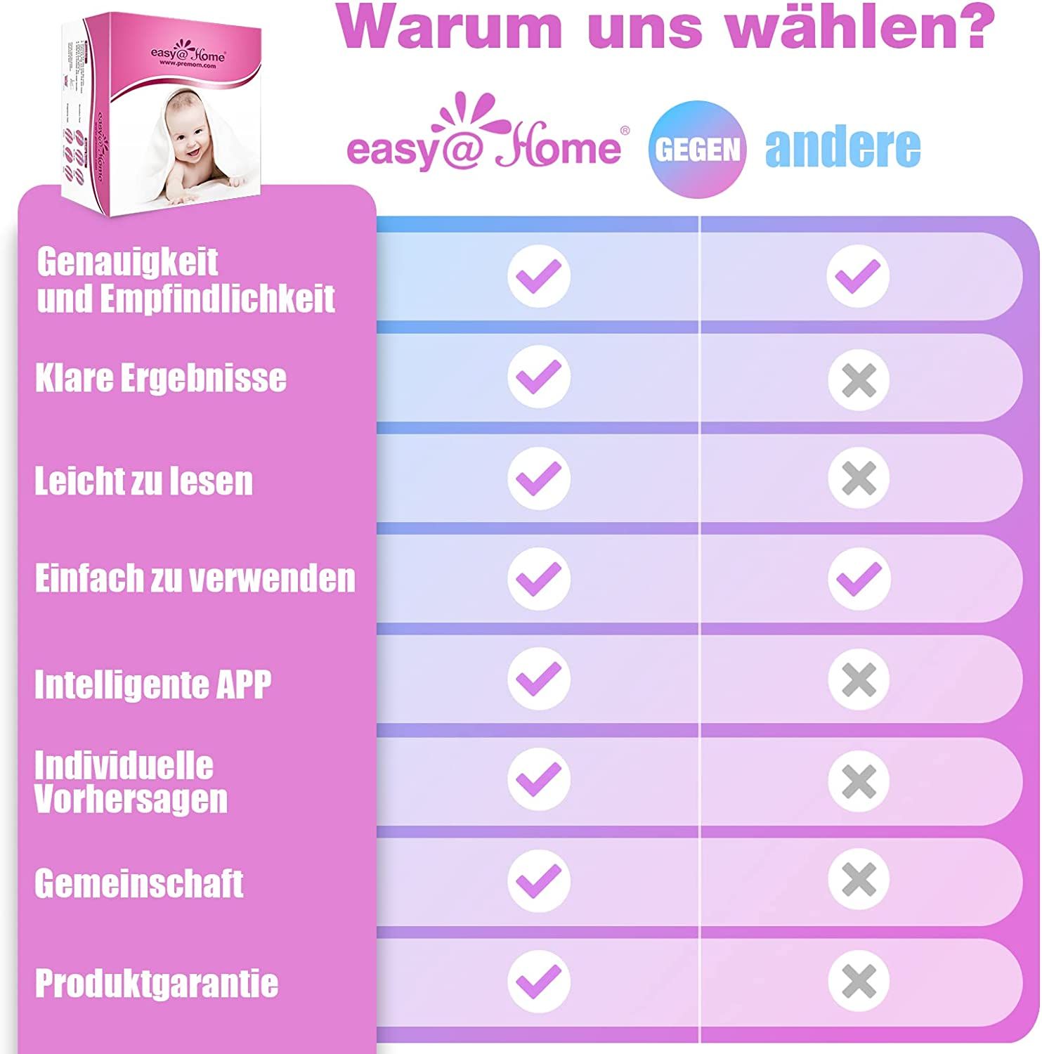 Vergleichstabelle: 'easy@Home' vs. andere. Merkmale: Genauigkeit, Ergebnisse, Lesbarkeit, Benutzerfreundlichkeit, App, Vorhersagen, Garantie.