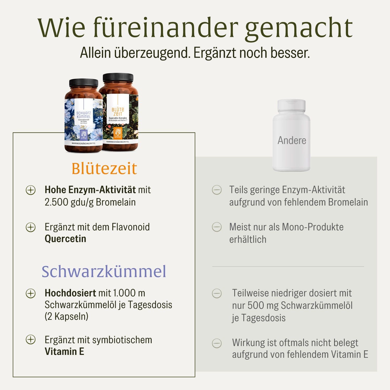 Vergleich von NATURTREU 'Blüte Zeit' und 'Schwarzkümmel' mit anderen Produkten.