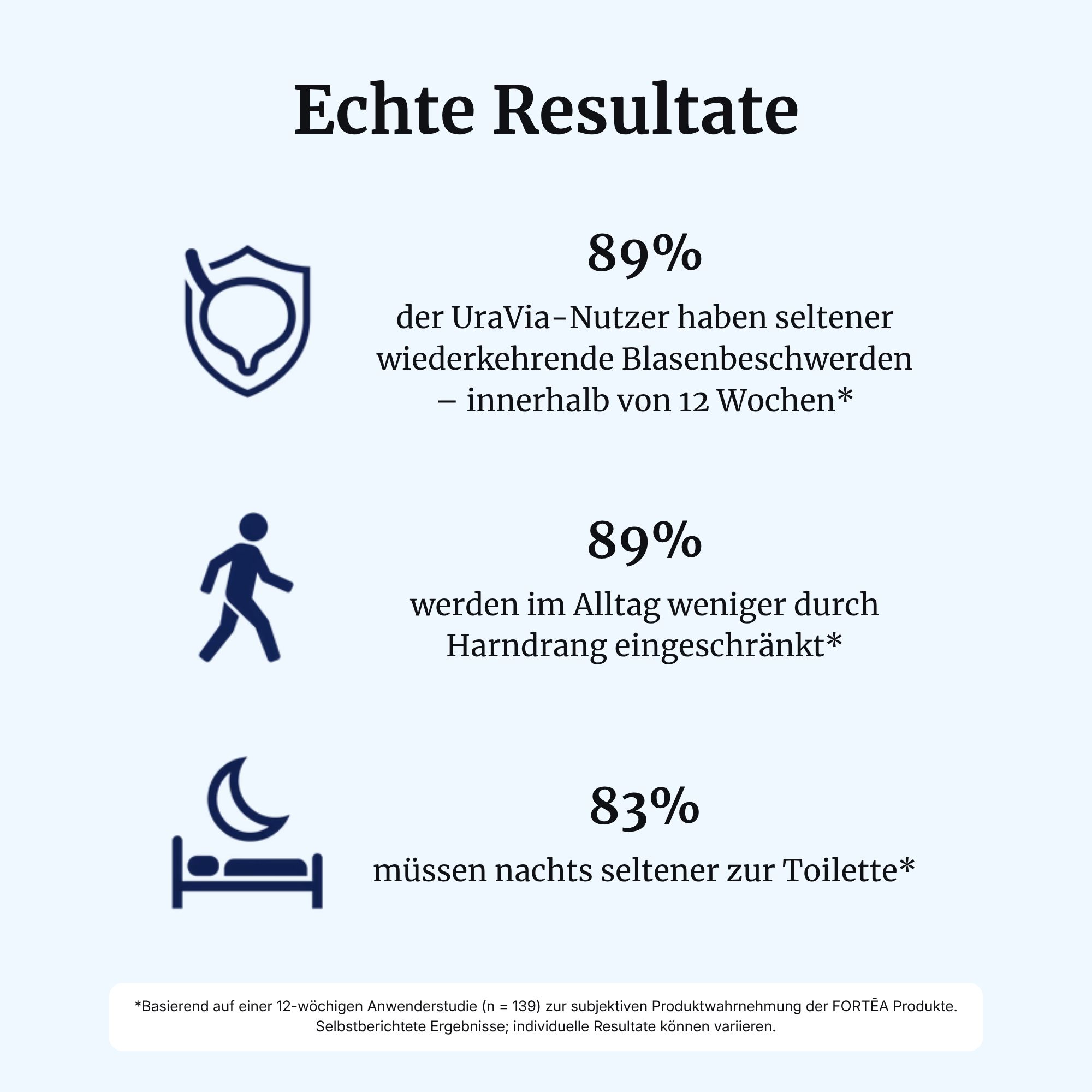 Grafiken mit Prozentangaben zu Ergebnissen von FORTEA® UraVia®: Blasenbeschwerden, Harndrang, nächtliche Toilettengänge.