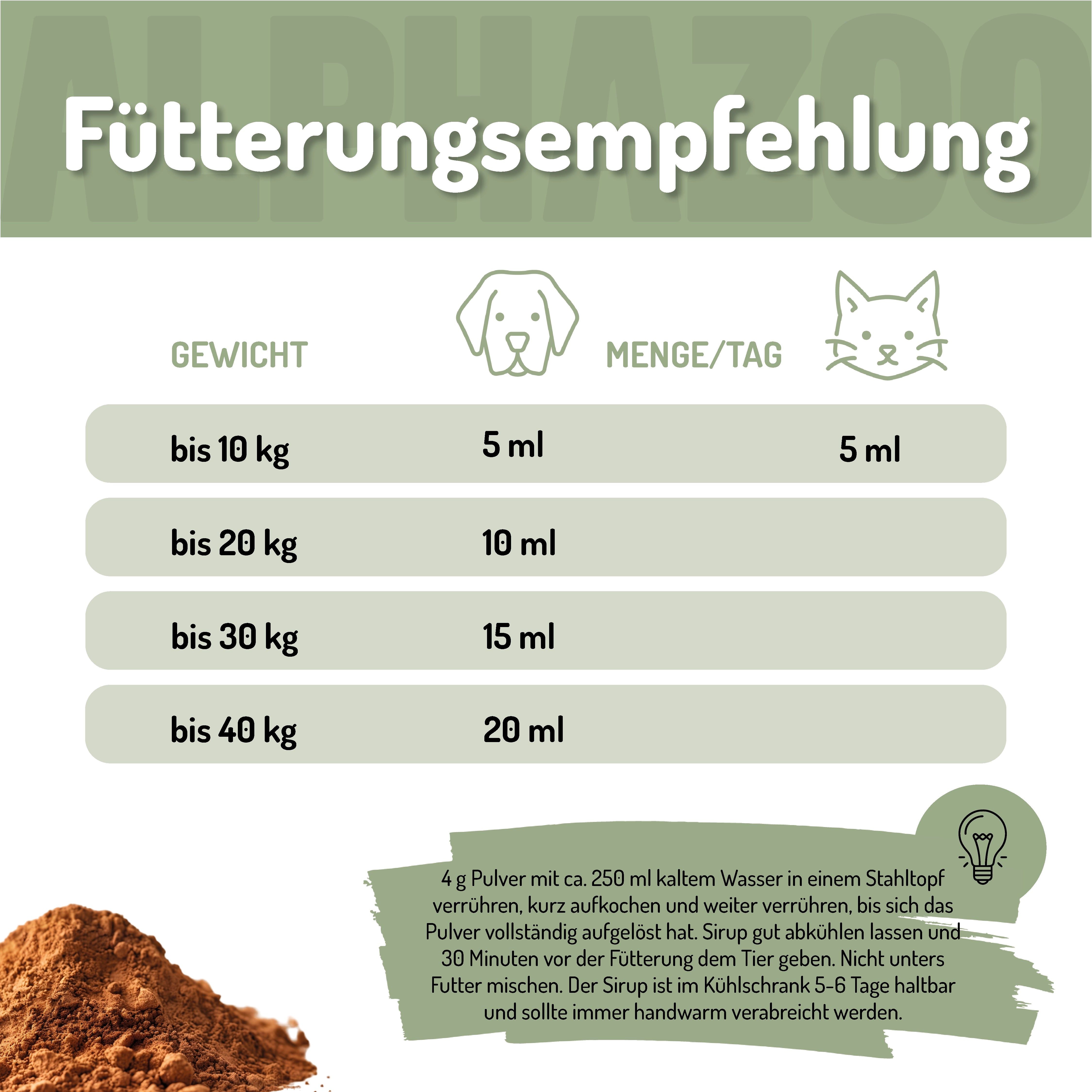 Fütterungsempfehlung. Tabellarische Angaben für Hunde und Katzen nach Gewicht in ml/Tag. Braunes Pulver und Text.