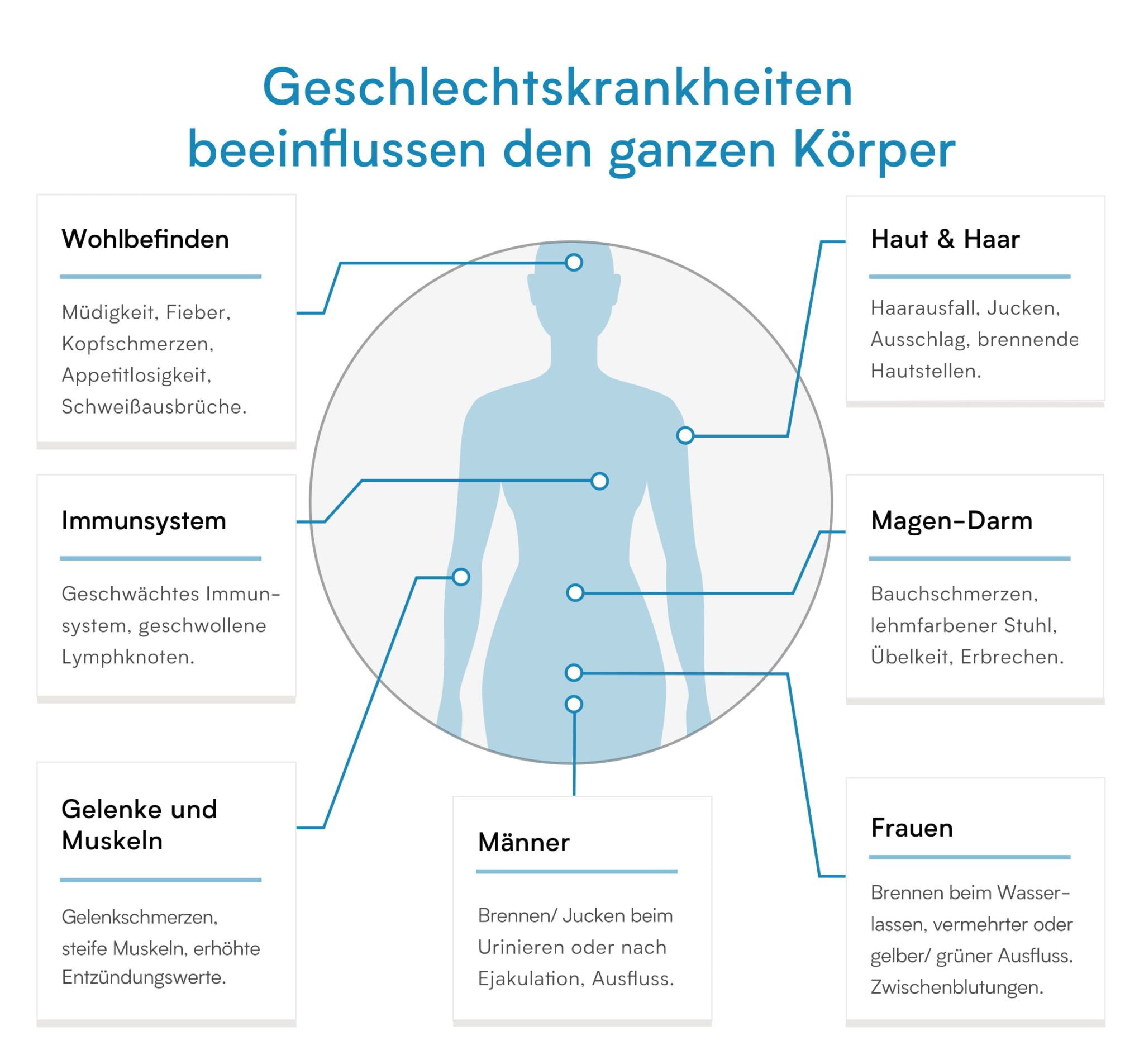 Verisana Geschlechtskrankheiten Test Plus für Männer