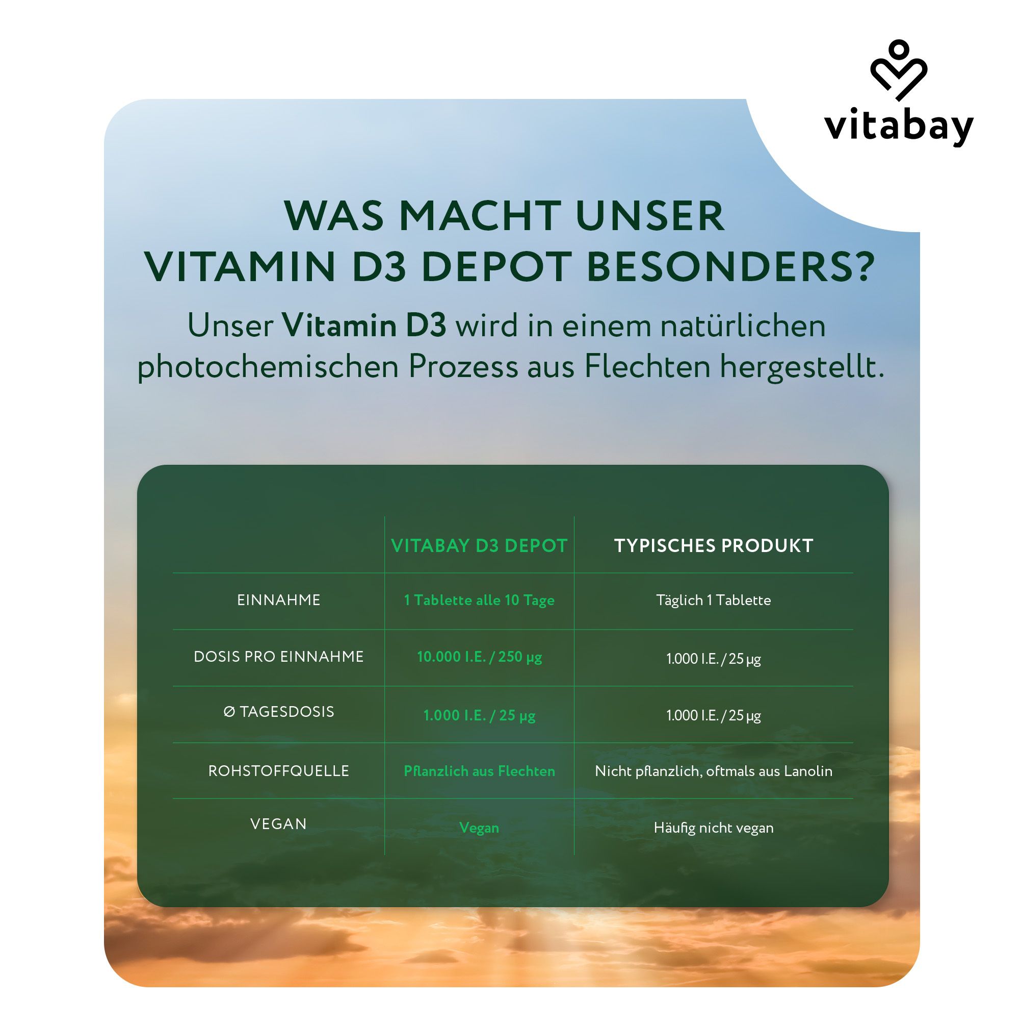 Vergleichstabelle Vitabay Vitamin D3 Depot mit typischen Produkten. Vegan, 10.000 IE pro Tablette.