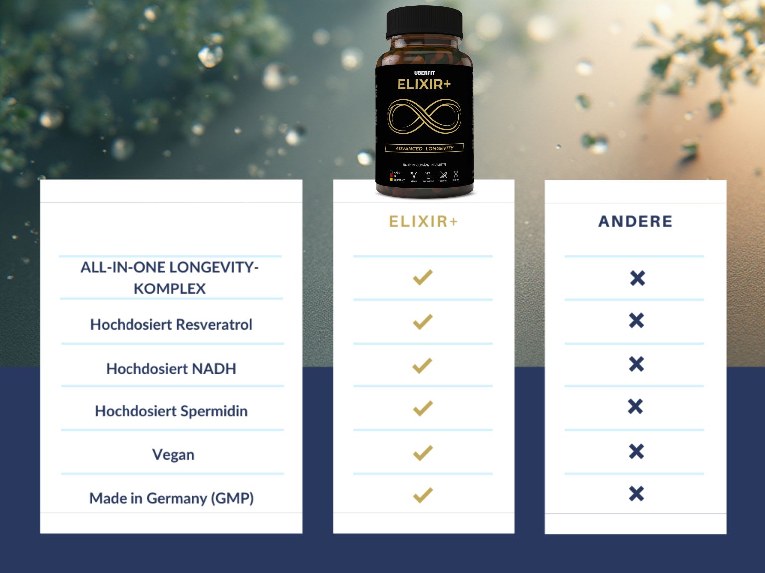 UberFit® ELIXIR+ Flasche neben Tabellen. Text: All-in-One Longevity Komplex, hochdosiert Resveratrol, NADH, Spermidin, Vegan, Made in Germany.