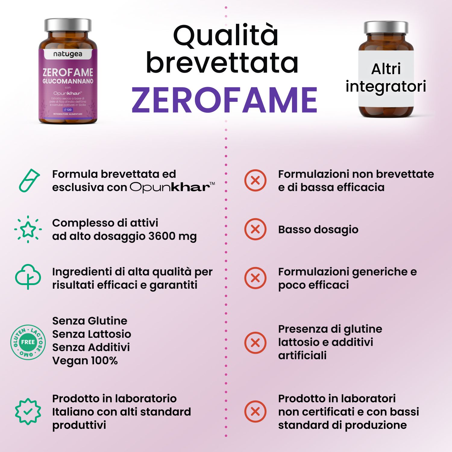 Confronto: ZEROFAME vs altri. ZEROFAME: Senza glutine, vegano, testato in laboratorio. Altri: Glutine, additivi, non certificato.