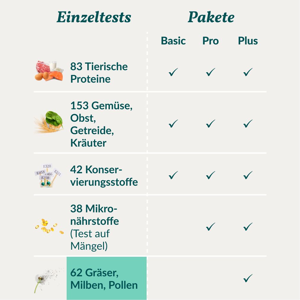 Tabelle mit Einzeltests und Paketen. Einzeltests: 83 tierische Proteine, 153 Gemüse, Obst, Getreide, Kräuter, 42 Konservierungsstoffe, 38 Mikronährstoffe, 62 Gräser, Milben, Pollen.