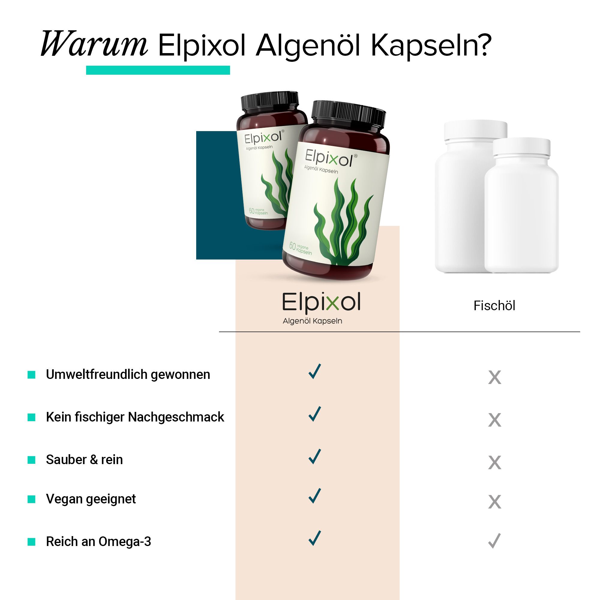 Vergleich von Elpixol Algenöl Kapseln mit Fischöl. Text mit grünen Häkchen und roten Kreuzen.