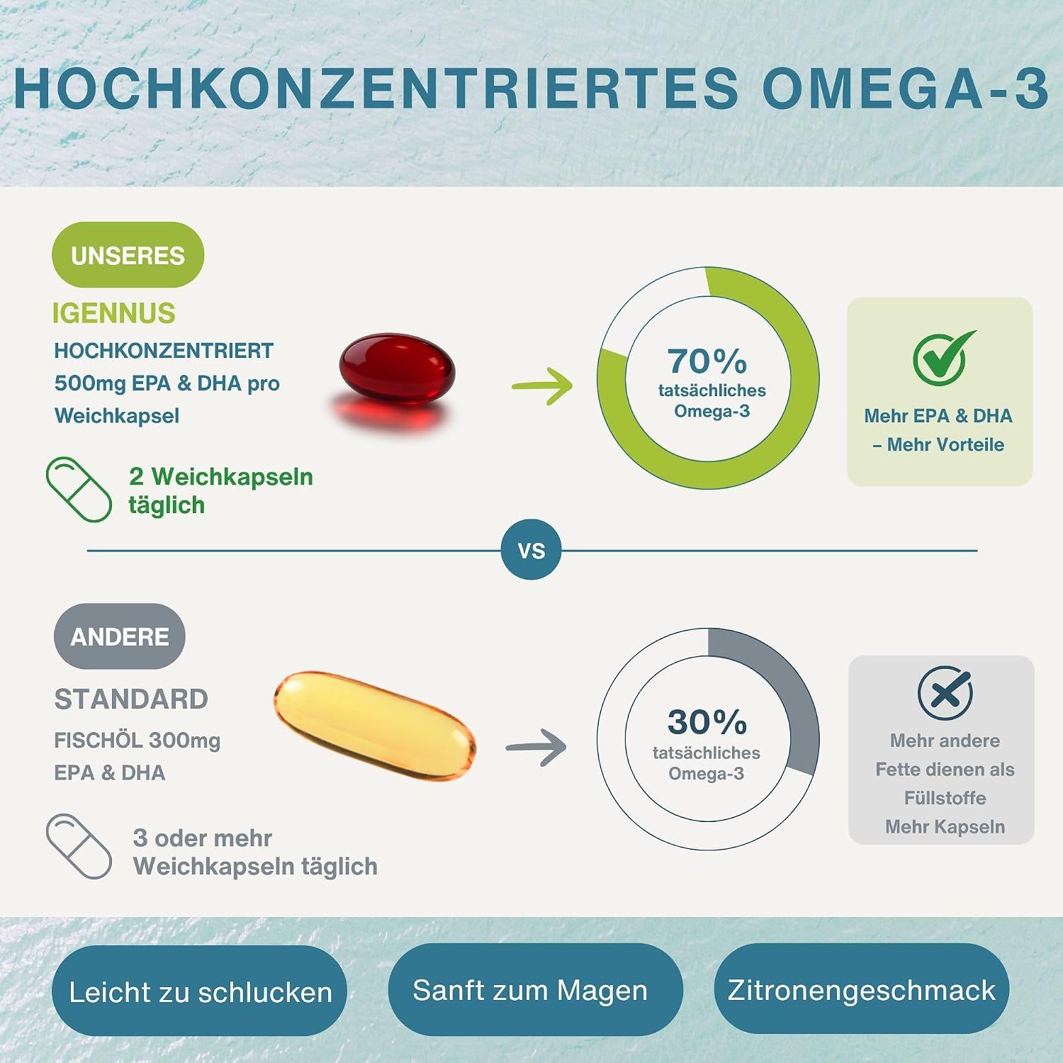 Deutsche Grafik: Hochkonzentriertes Omega-3 (70%) vs. Standard (30%), mehr EPA & DHA.