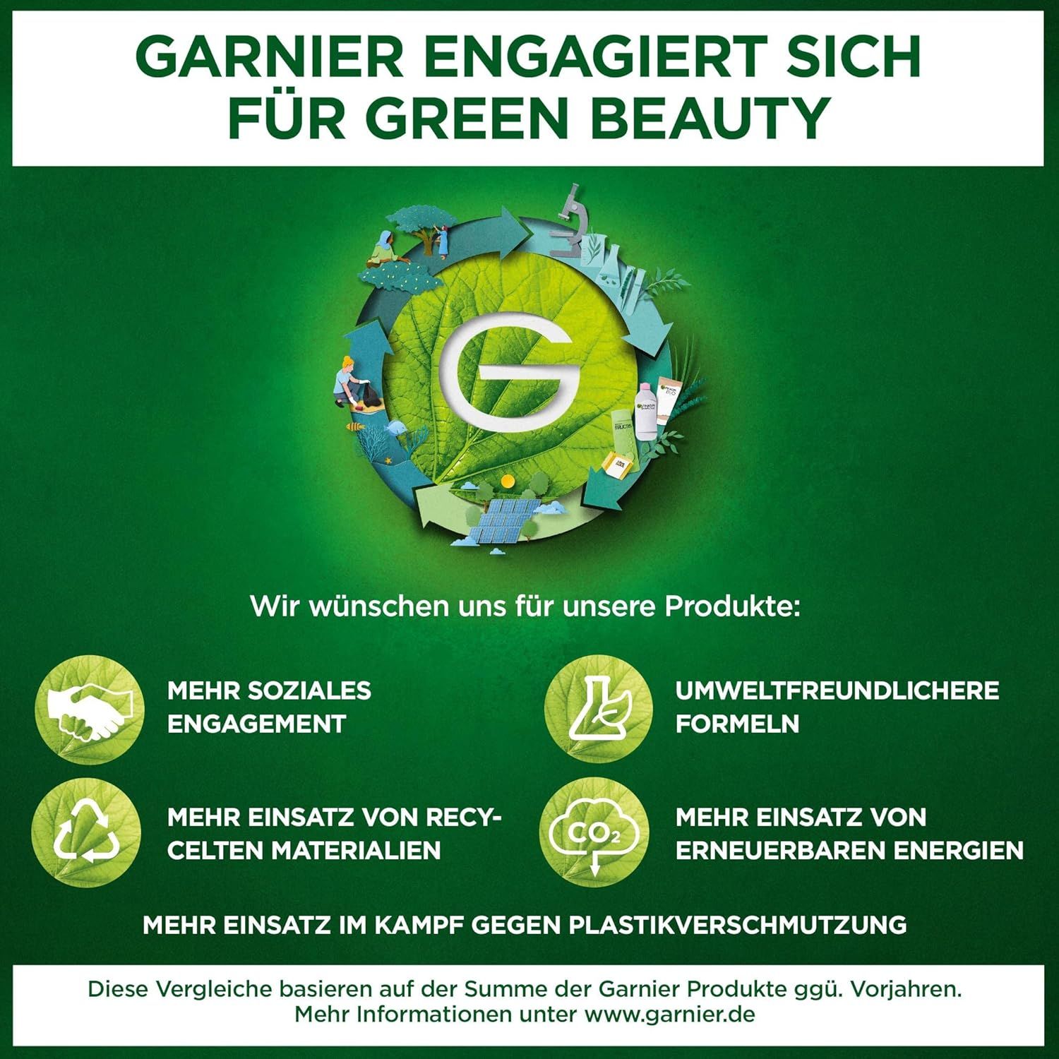 Grüner Hintergrund mit Logos. Text: Garnier engagiert sich für Green Beauty. Kreislauf-Symbole mit Texten: Soziales Engagement, umweltfreundlichere Formeln.