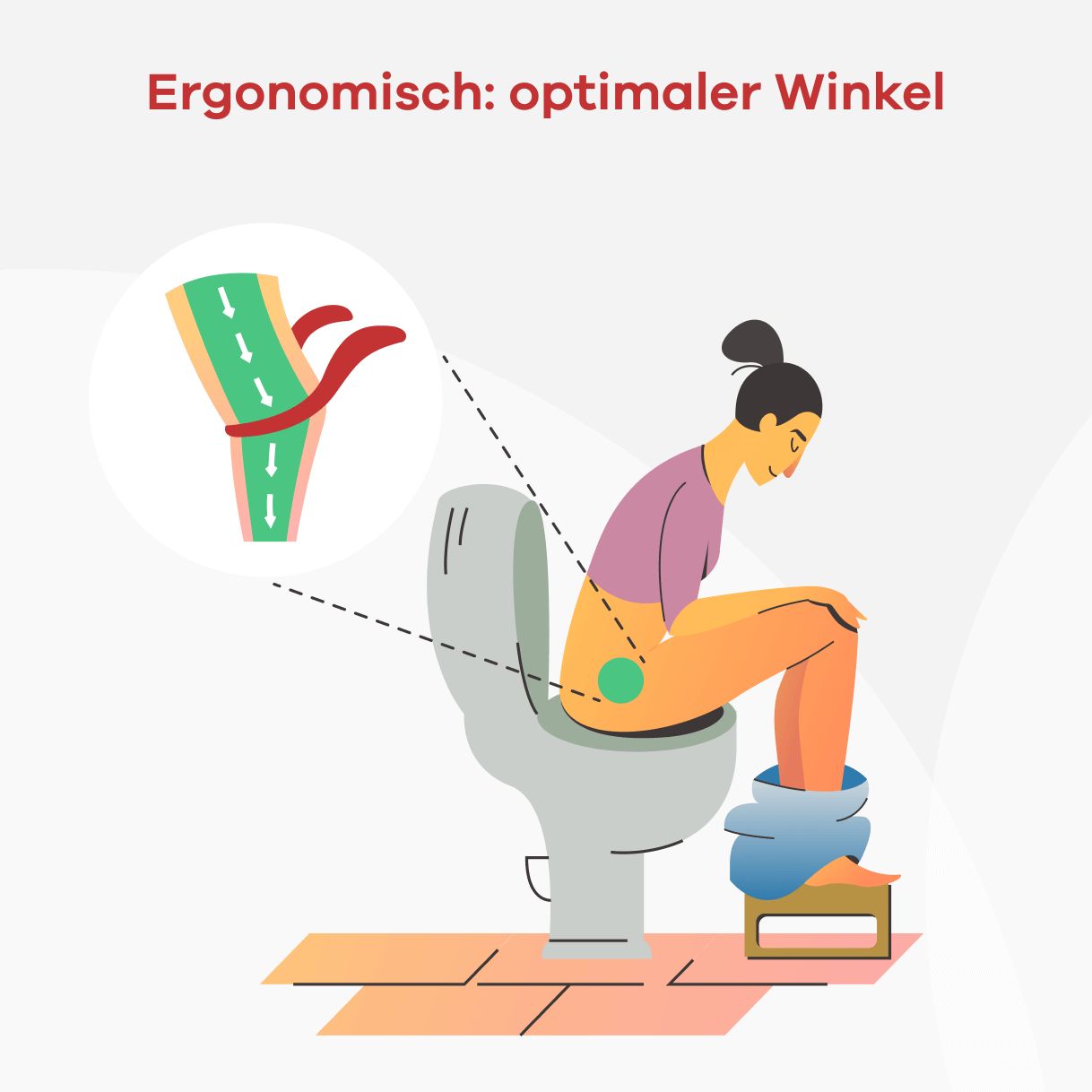 Illustration: Person auf Toilette mit Hocker. Diagramm zeigt Darmposition. Text: Ergonomischer Winkel.