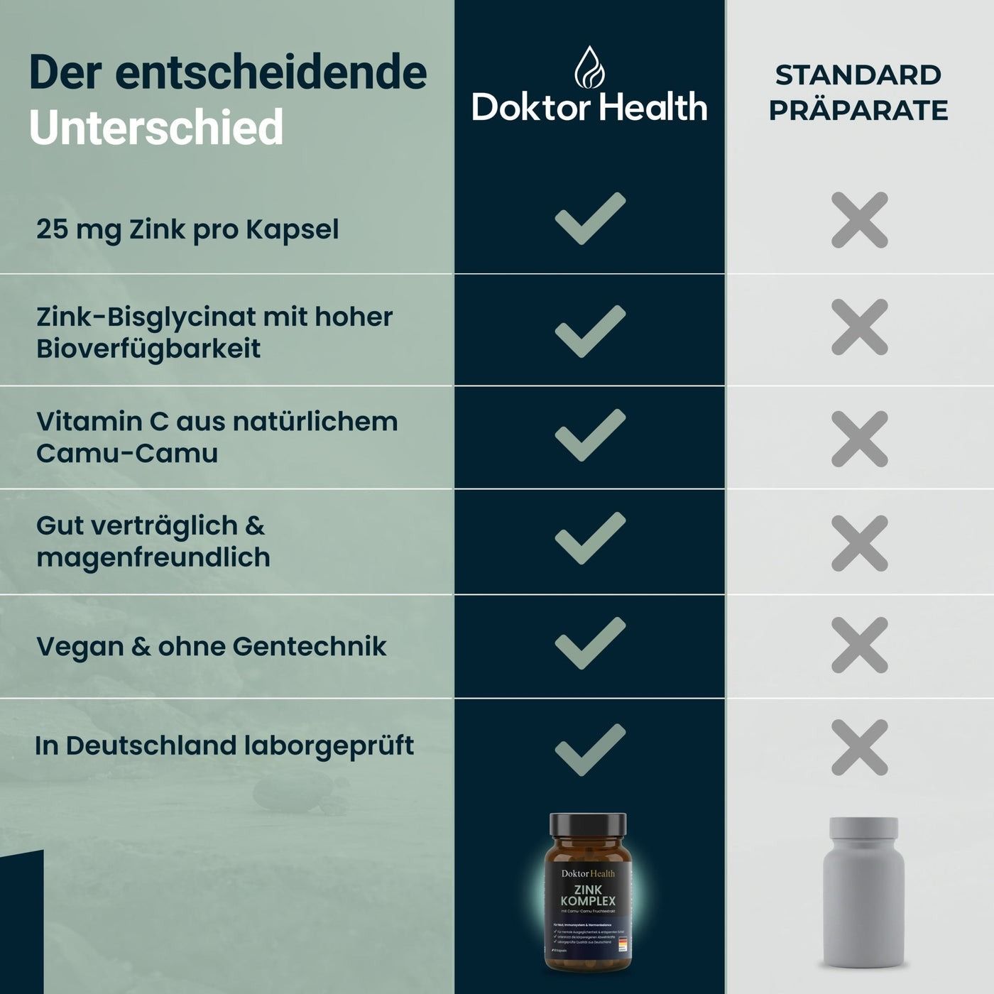 Vergleichstabelle: Doktor Health Zink Komplex vs. Standardpräparate. Merkmale: 25 mg Zink, Zink-Bisglycinat, Vitamin C, gut verträglich, vegan.