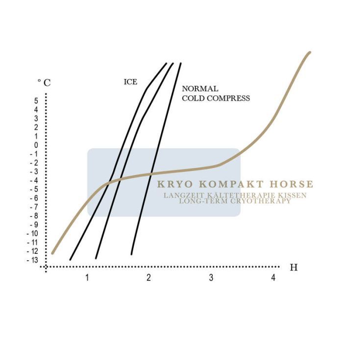 Diagramm mit Temperaturverlauf. Beschriftung: Kryo Kompakt Horse, Langzeit-Kältetherapie. Kurven zeigen Temperaturveränderungen.
