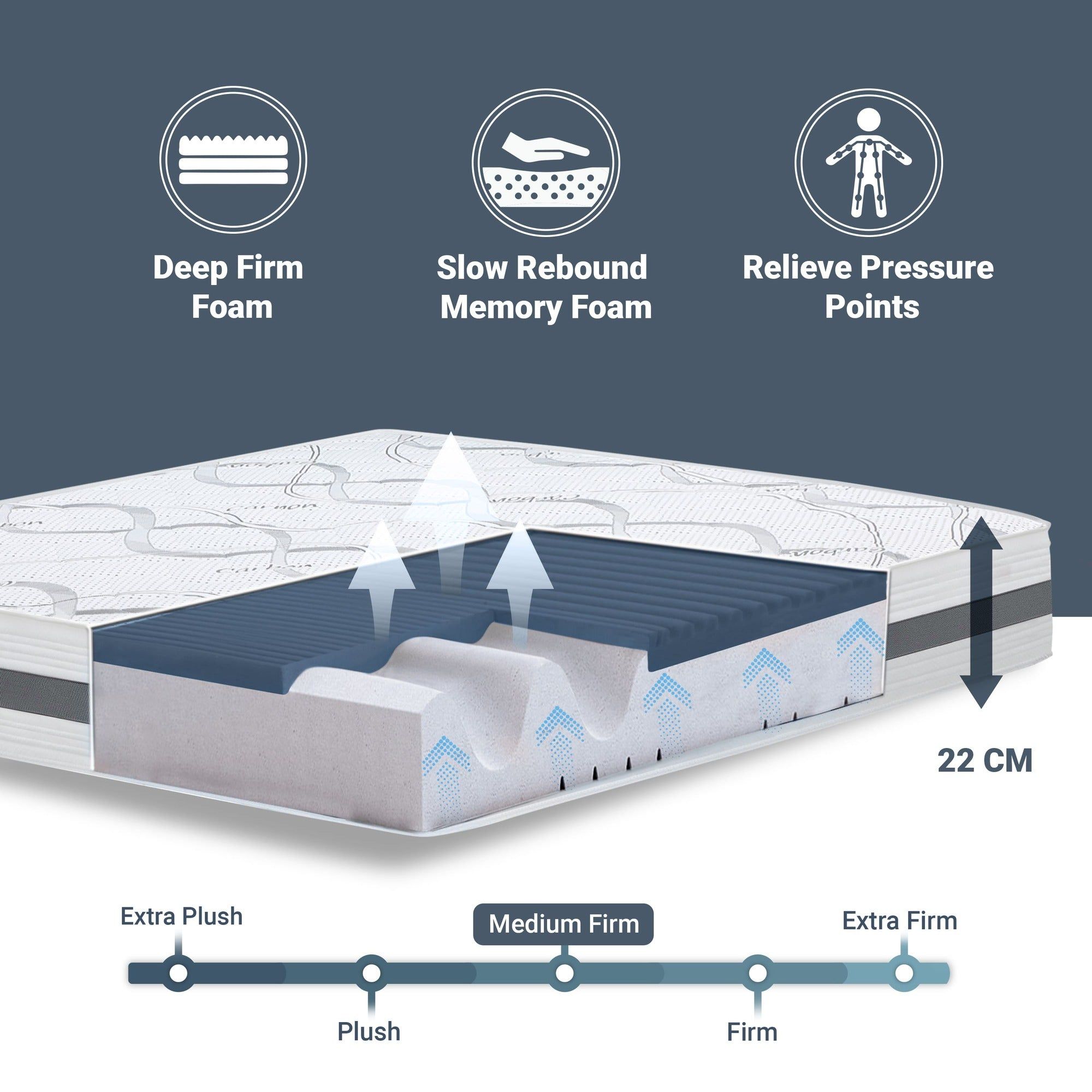 Matratze im Schnitt mit Icons: "Deep Firm Foam", "Slow Rebound Memory Foam", "Relieve Pressure Points". Höhe 22 cm.