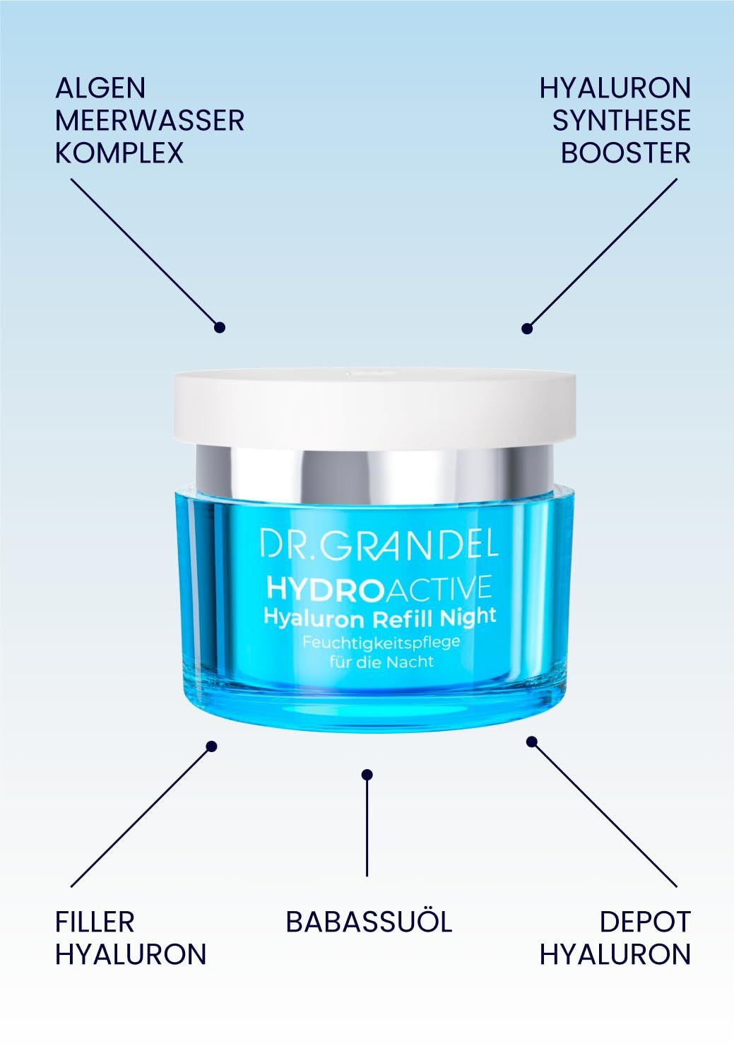 Blaues Cremetiegel mit weißem Deckel. Beschriftung: DR. GRANDEL HYDRO ACTIVE Hyaluron Refill Night. Zusätzliche Pfeile mit Text.