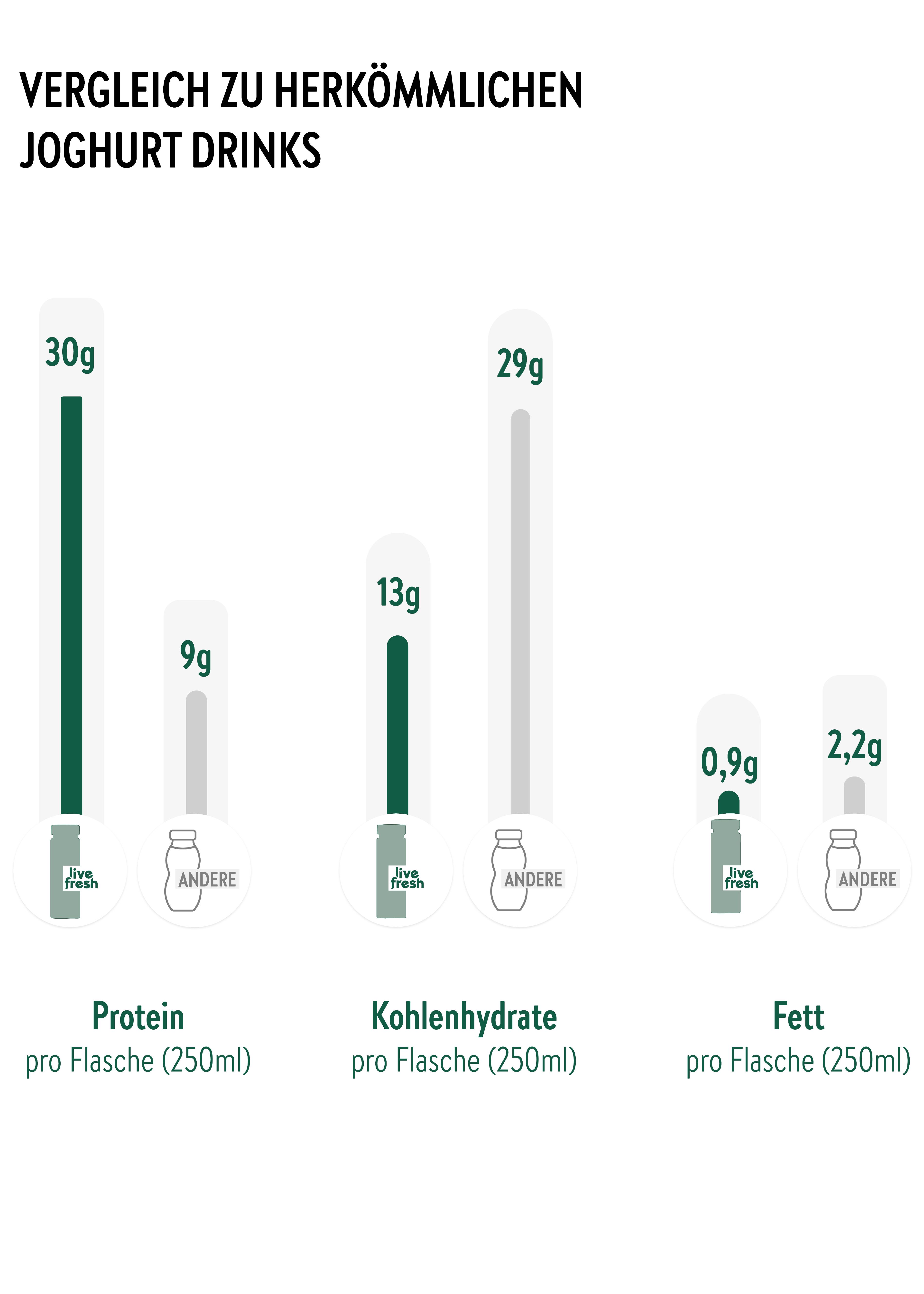 Grafik: Vergleich von Skyr Drink mit anderen Joghurt-Drinks. Zeigt Protein-, Kohlenhydrat- und Fettgehalt pro Flasche.