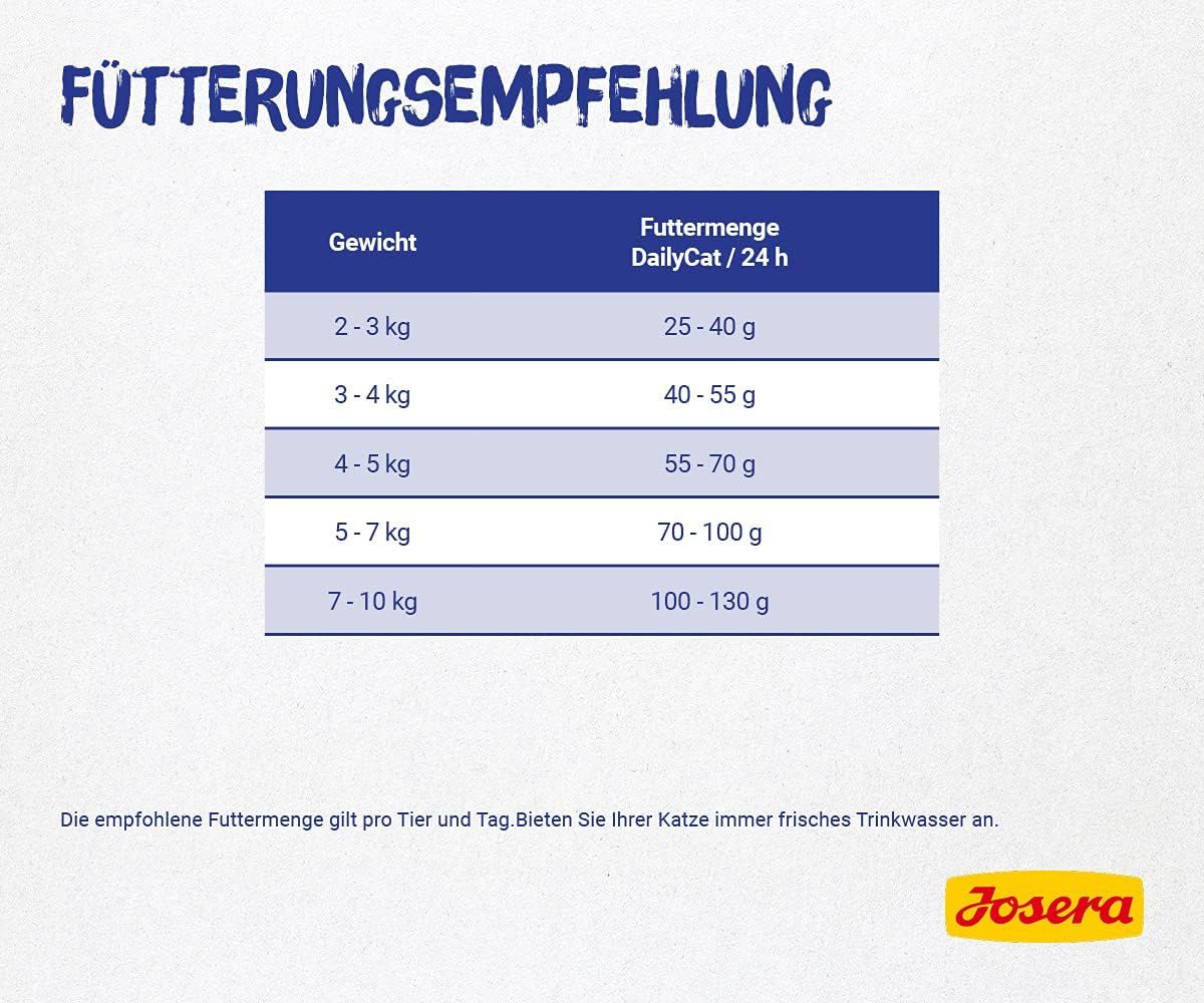 Fütterungsempfehlung Josera DailyCat nach Gewicht des Tieres in Gramm pro Tag.