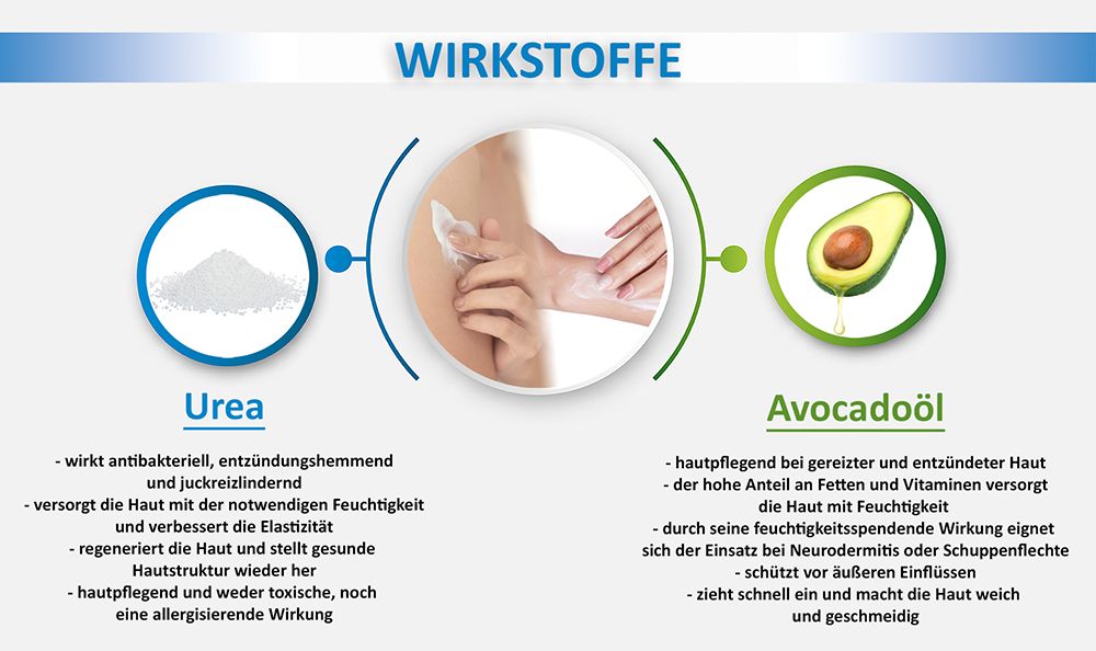 Blueline Pflegelotion 5% Urea Creme Lotion, Körperlotion für trockene & empfindliche Haut