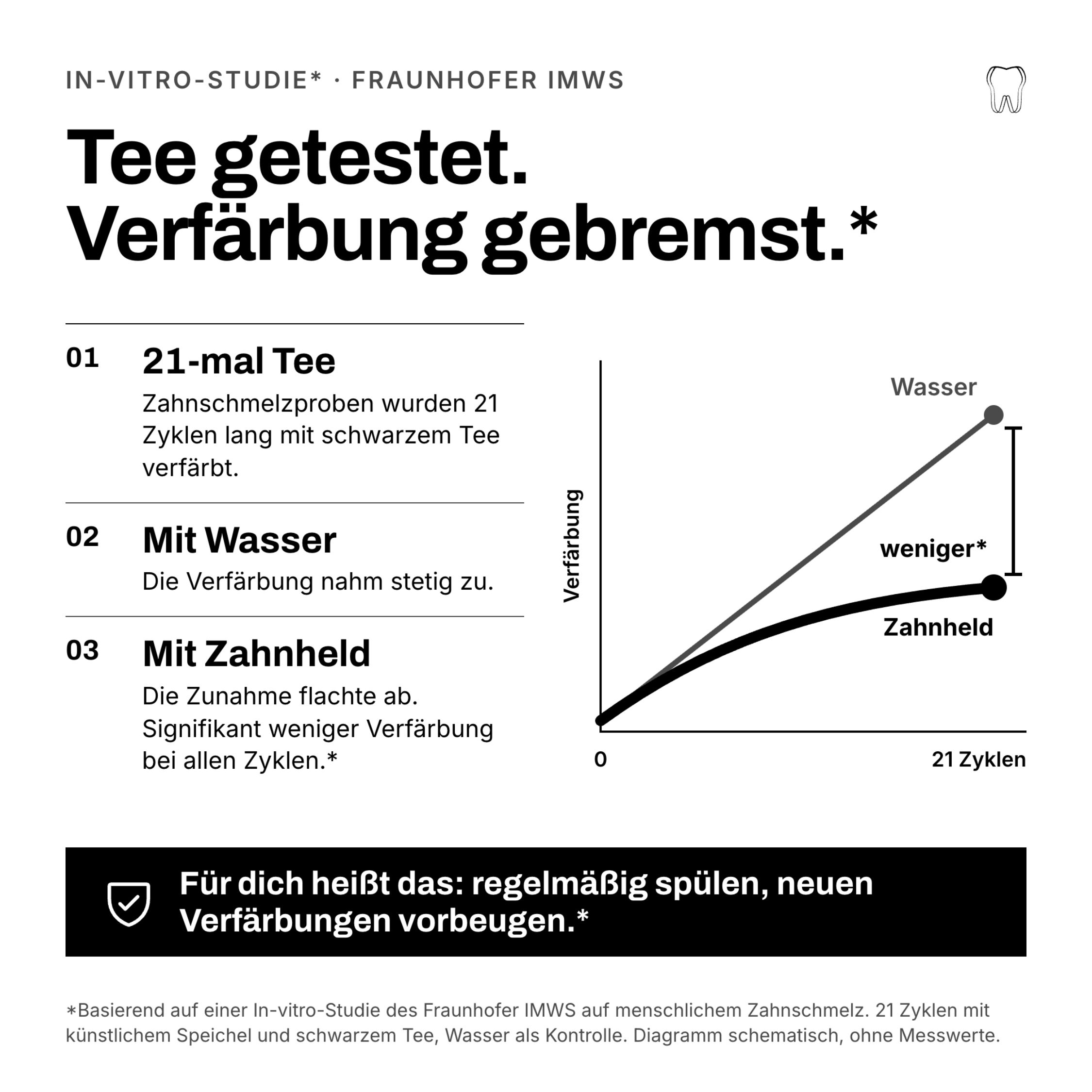 Studie: Zahnheld Mundspülung bremst Tee-Verfärbungen auf Zahnschmelz signifikant.