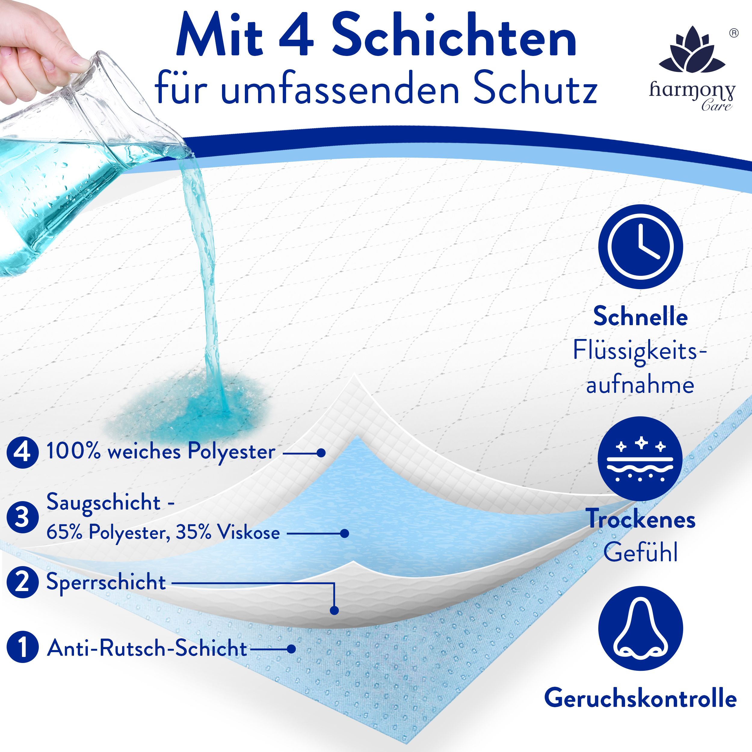 Harmony Care® Inkontinenzunterlage waschbar und rutschfest - saugstarke Inkontinenz Bettunterlage