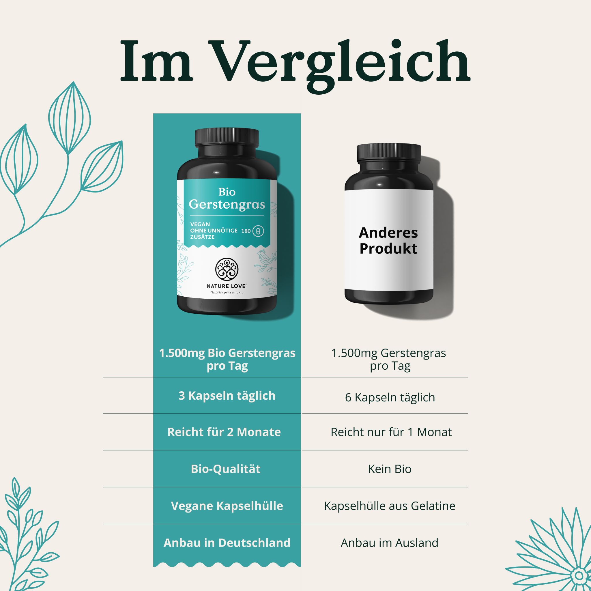 Vergleich: NATURE LOVE® Bio Gerstengras (1.500mg, 3 Kapseln/Tag, 2 Monate, Bio, vegan) vs. Anderes Produkt (6 Kapseln/Tag, 1 Monat, kein Bio, Gelatine).