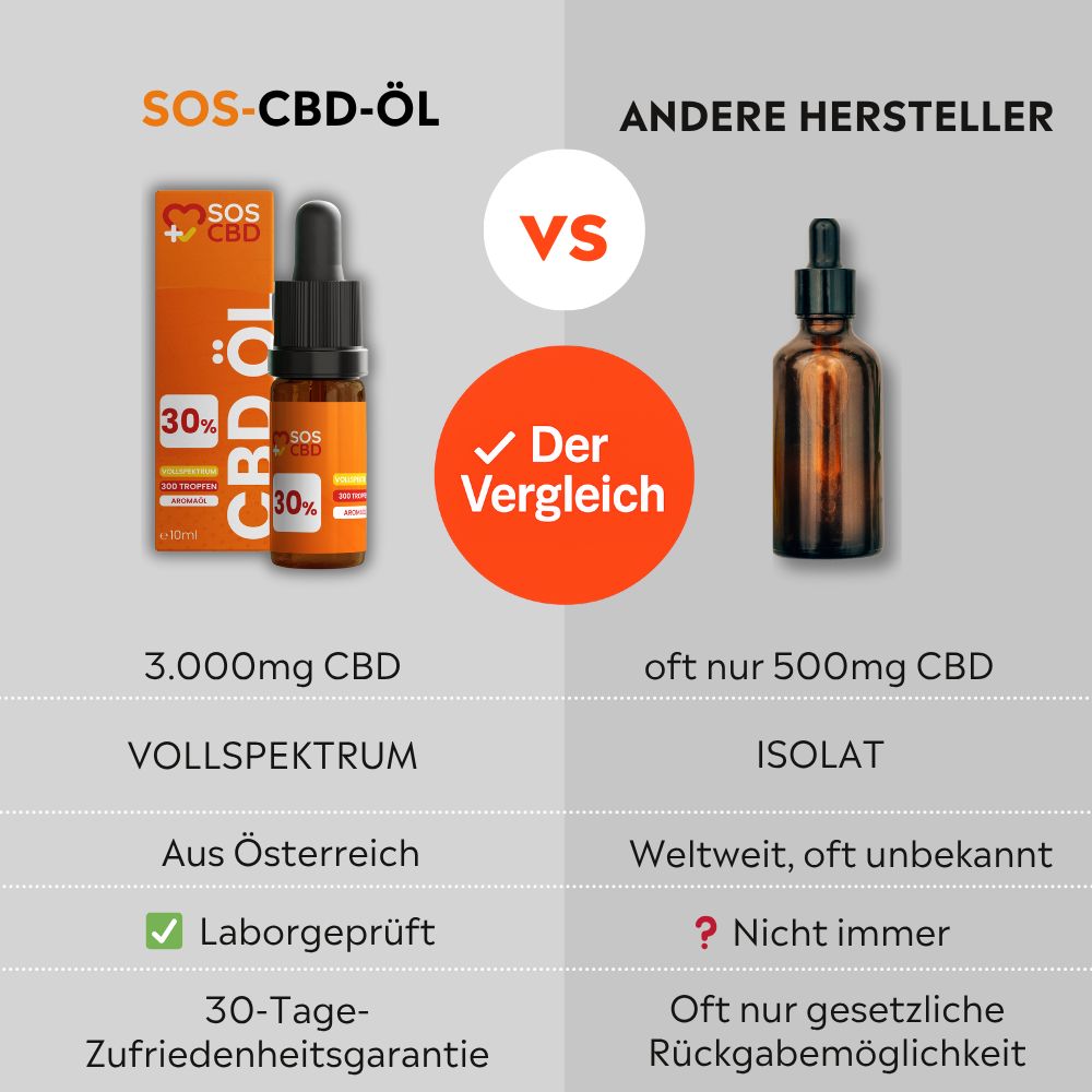 Vergleich von zwei Flaschen. Links: SOS CBD-Öl mit Etikett. Rechts: Braune Flasche. Text: 3.000mg CBD, Vollspektrum, Laborgeprüft.