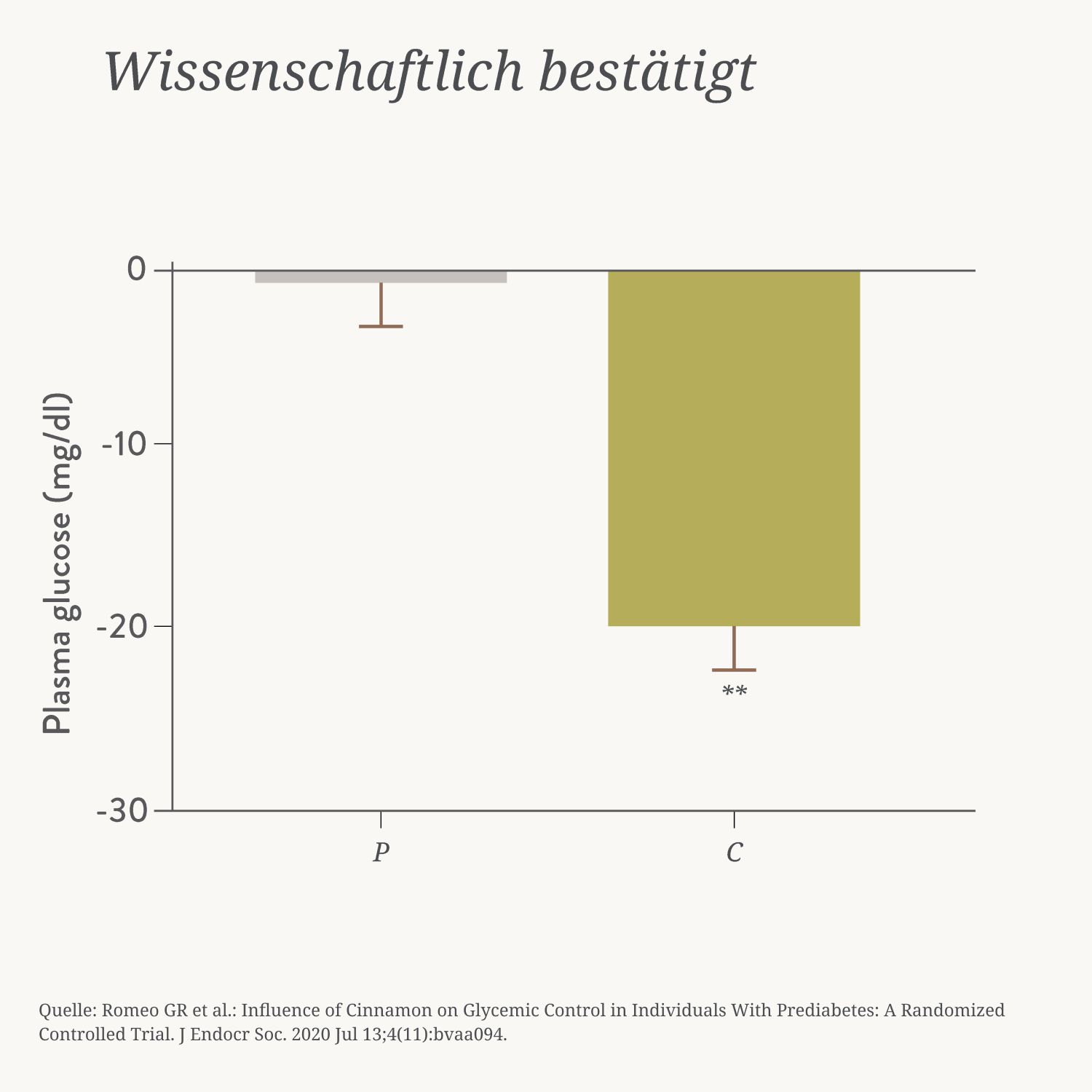 Diagramm: Einfluss von Zimt auf den Blutzucker. Plasma glucose (mg/dl). P und C.