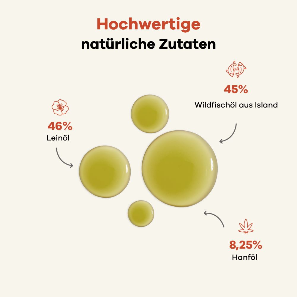 Kreisförmige Öltropfen mit Text: Leinöl, Hanföl, Wildfischöl. Prozentangaben.