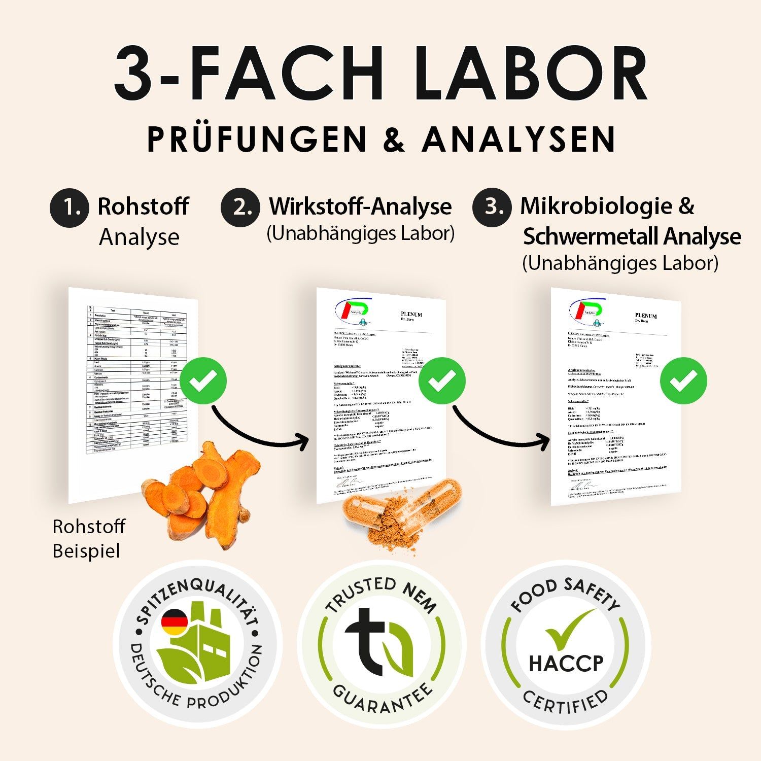 Grafik zeigt 3-fache Laborprüfungen: Rohstoffanalyse, Wirkstoffanalyse, Mikrobiologie & Schwermetallanalyse. Mit Siegeln.