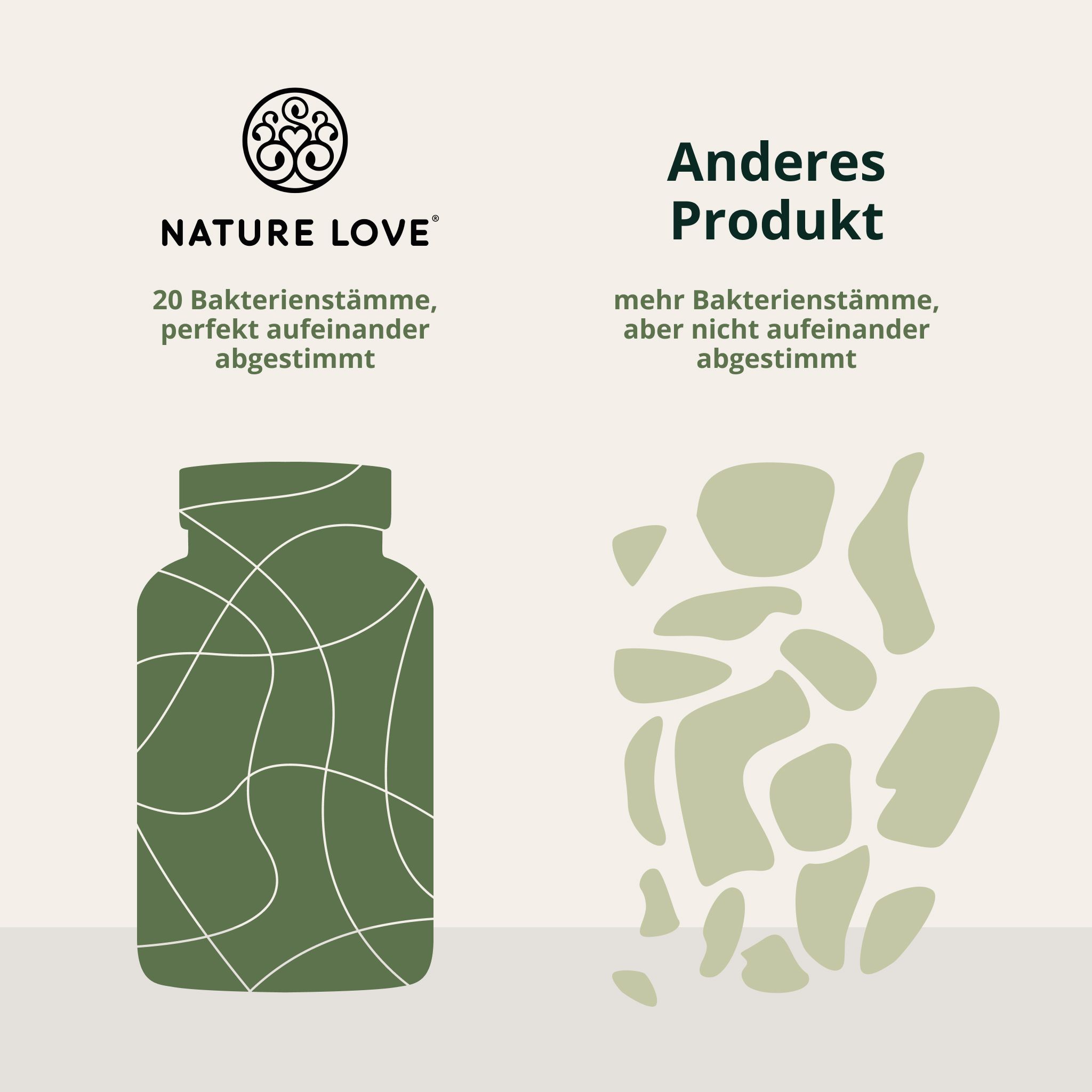 NATURE LOVE Probiona: 20 Bakterienstämme, abgestimmt. Vergleich mit anderem Produkt.
