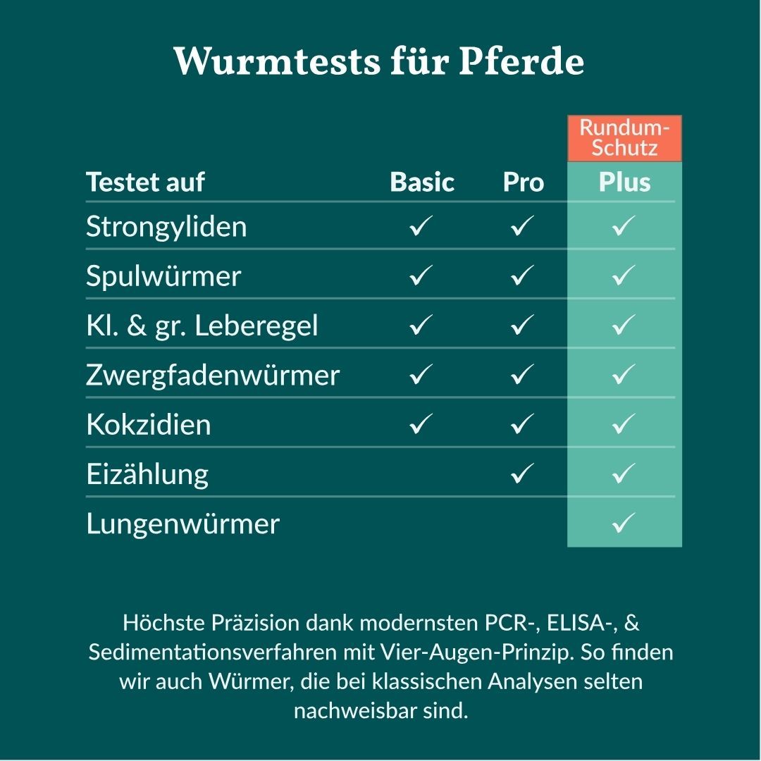 Übersicht der getesteten Parasiten für verschiedene Wurmtest-Produkte für Pferde.