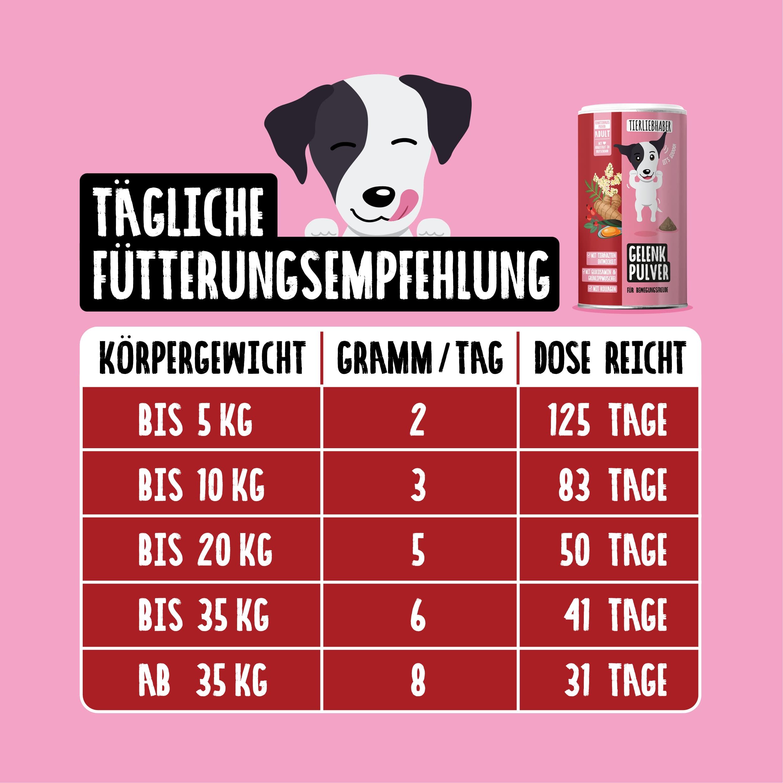 Fütterungsempfehlung für Tierliebhaber Gelenk Pulver mit Tabelle und Hundegesicht.