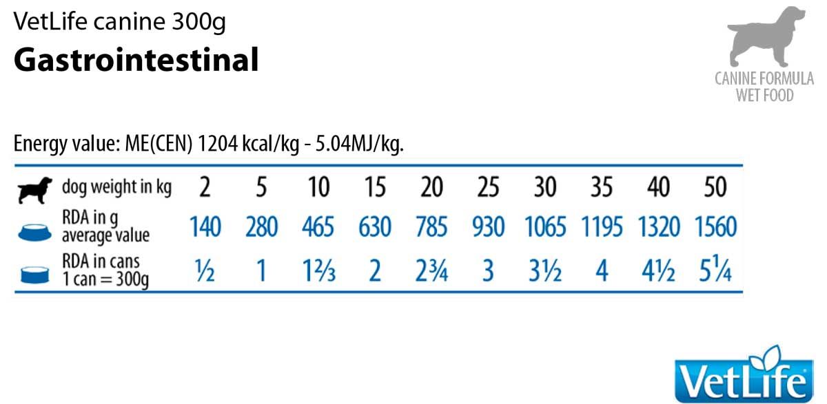 Etikett mit Fütterungsempfehlung. "VetLife Gastrointestinal" und Logo. Tabelle mit Gewichtsangaben und Futtermenge.