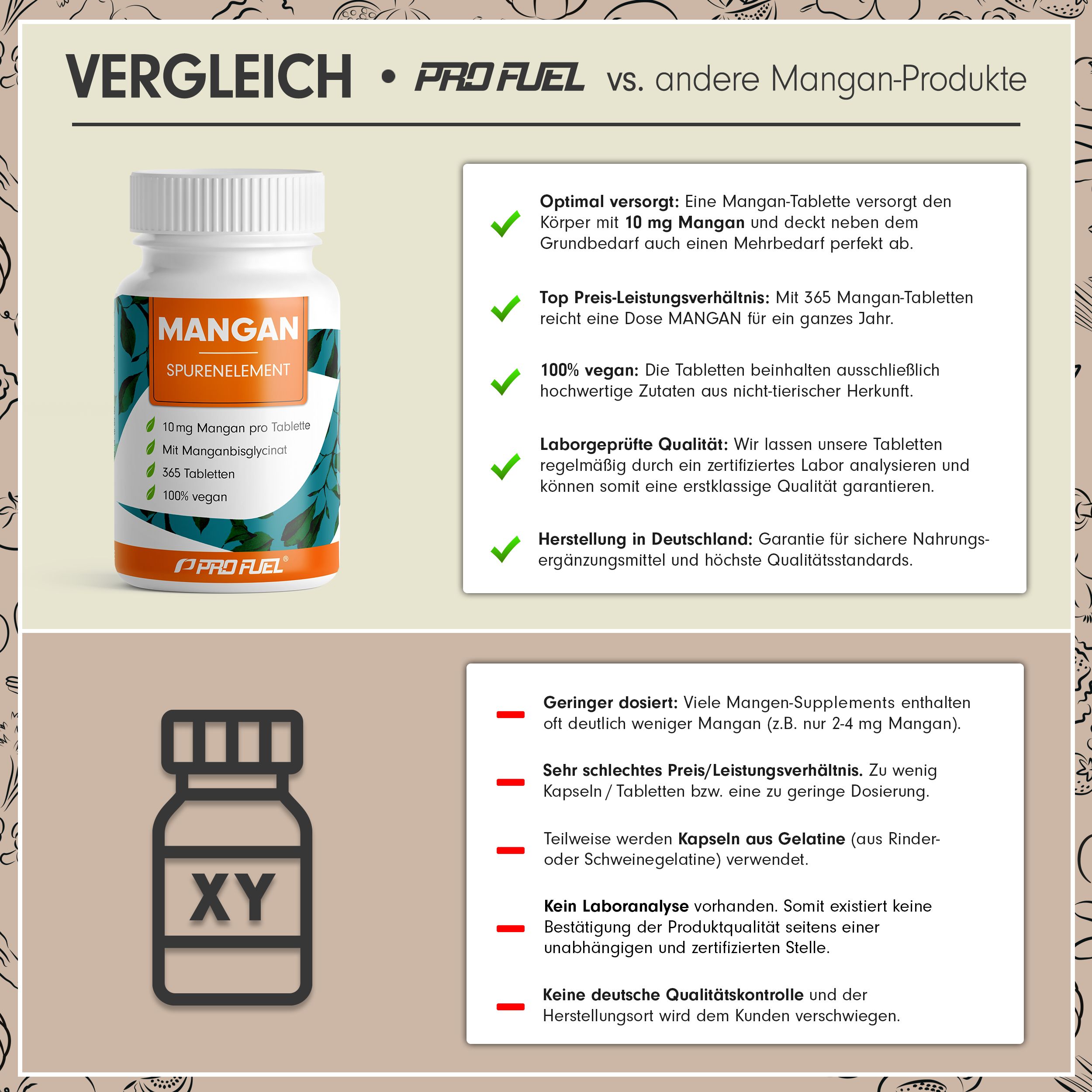Vergleich von Mangan-Produkten. Weiße Flasche mit Mangan-Tabletten. Text mit Vorteilen und Nachteilen. Laboranalyse.