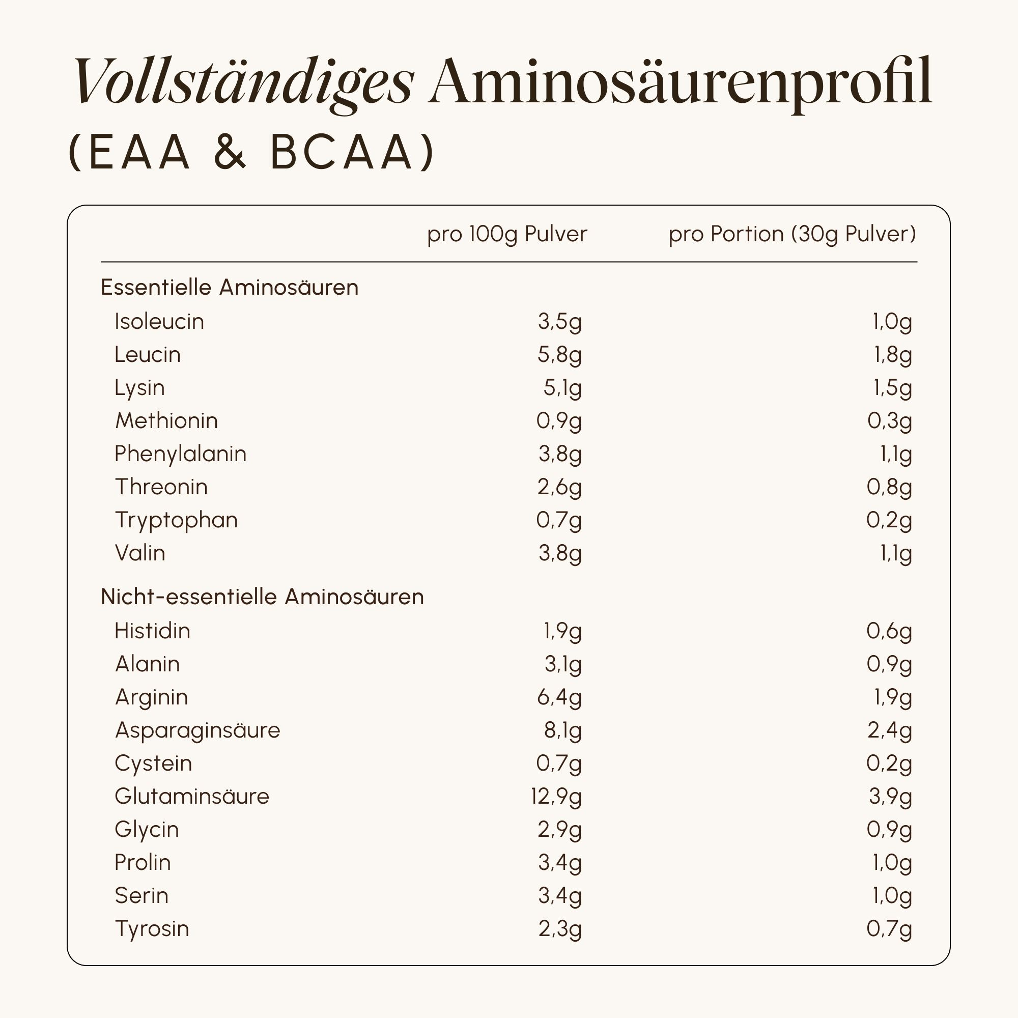 Aminosäurenprofil-Tabelle. Enthält essentielle und nicht-essentielle Aminosäuren. Pro 100g und pro Portion (30g).
