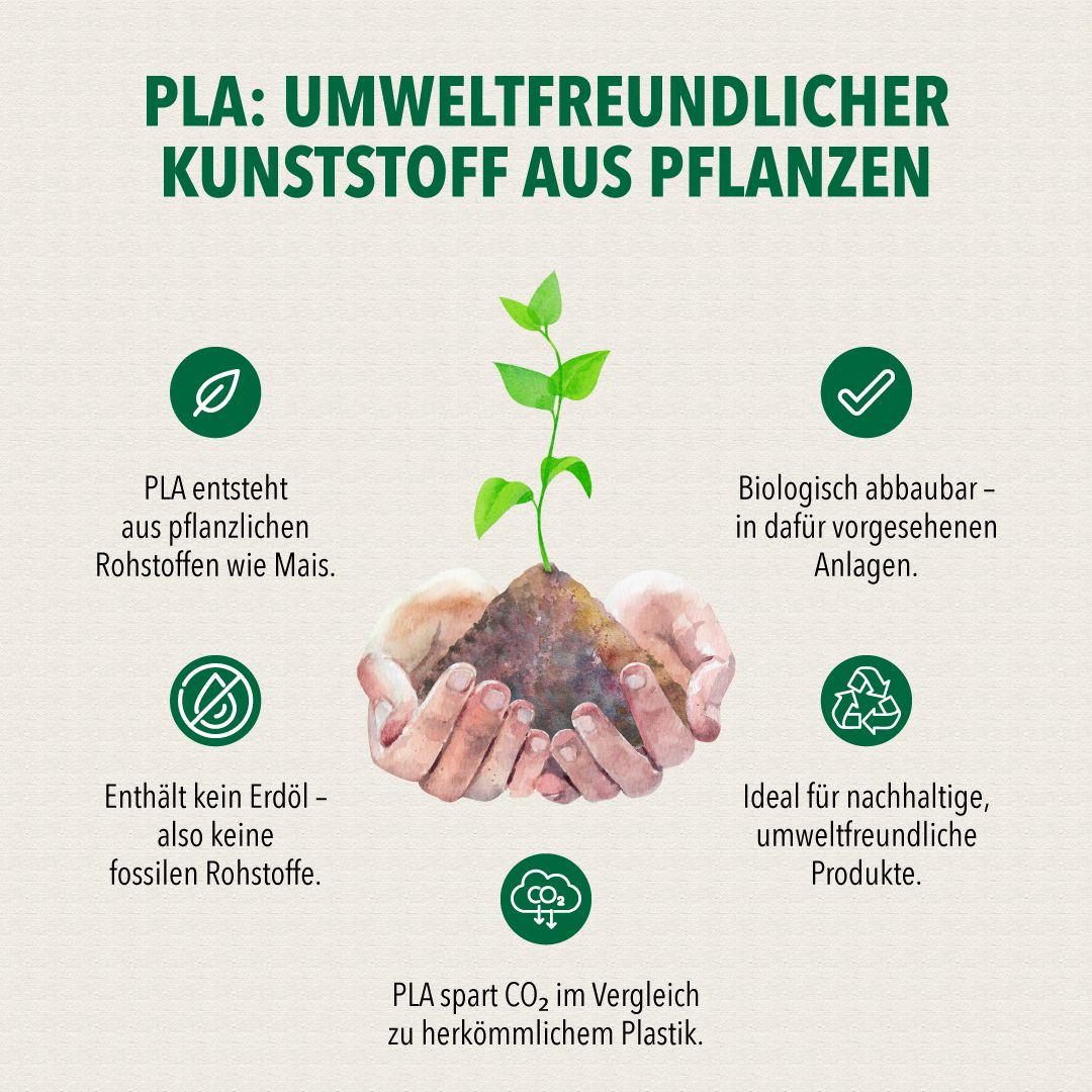 Infografik: PLA-Kunststoff aus Pflanzen. Symbole: Mais, kein Erdöl, biologisch abbaubar, nachhaltig, CO2-Einsparung.