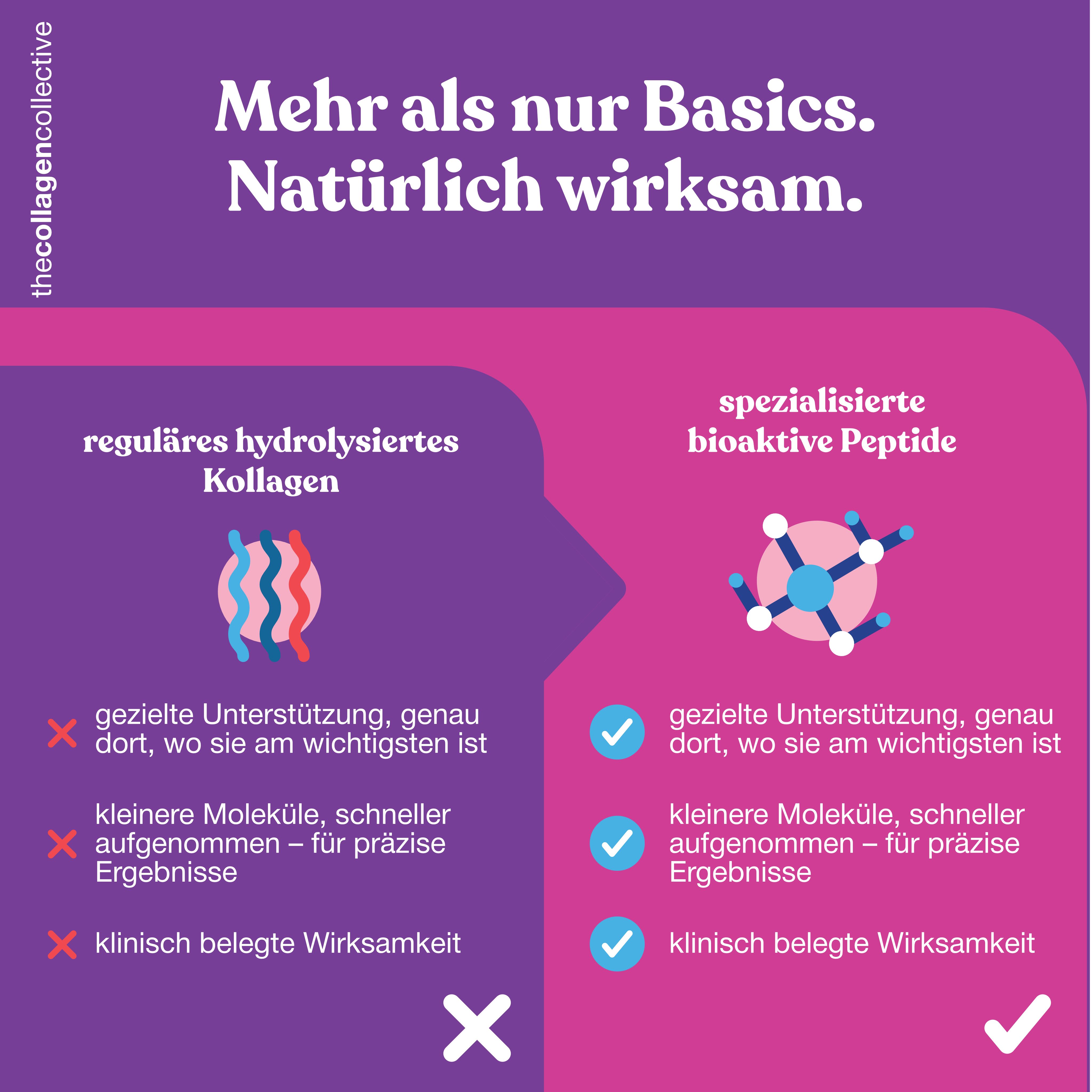 Vergleich von regulärem und spezialisiertem Kollagen. Diagramme zeigen Unterschiede in der Wirksamkeit und Aufnahme.