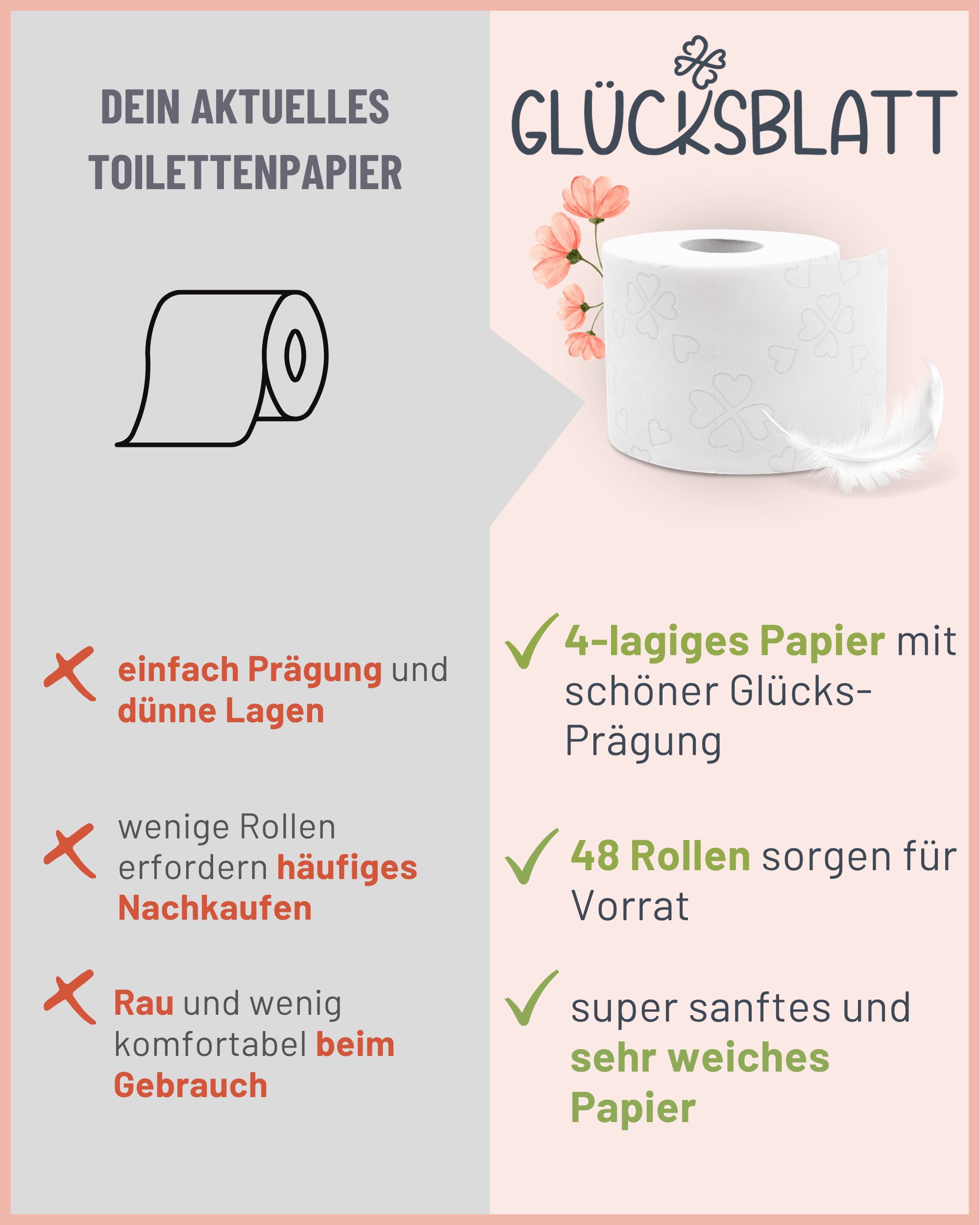 Infografik: Vorteile von Glücksblatt Toilettenpapier. 4-lagig, mit Prägung, 48 Rollen, sanftes Papier.