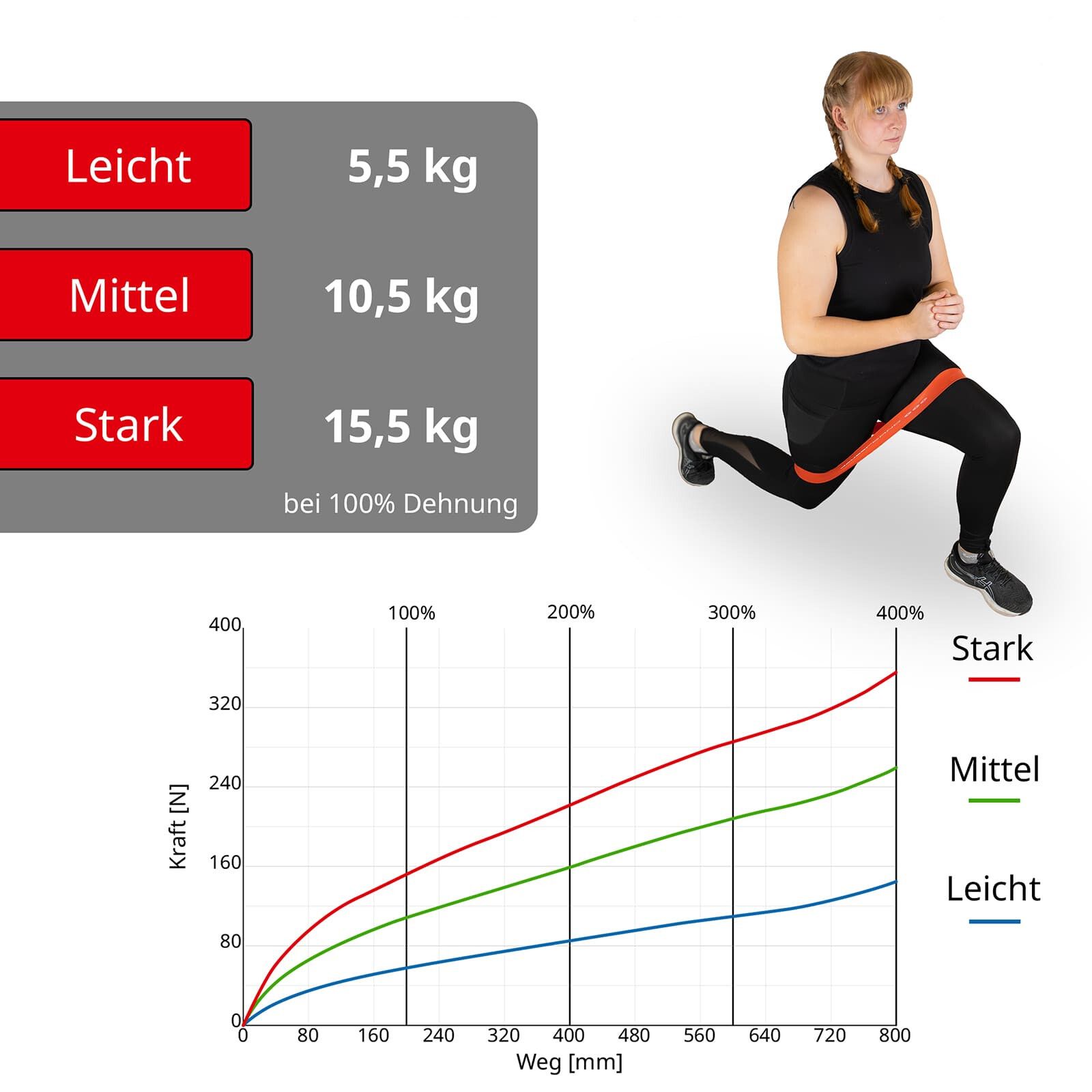 Frau mit Deuser® Band plus, Leicht, beim Training. Diagramm mit Kraft-Weg-Kurven und Angaben zu Widerstand.