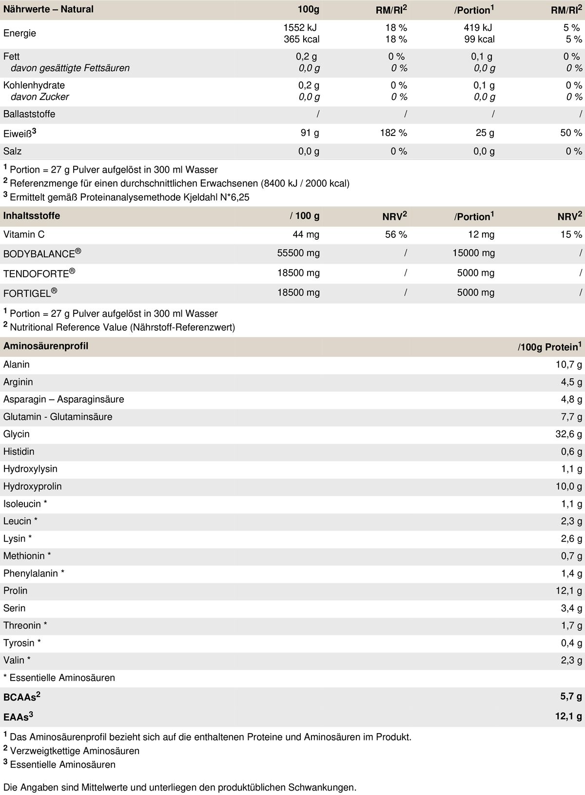 Nährwerttabelle für PEAK Collagen Pro. Angaben zu Nährwerten pro 100g und pro Portion, sowie Aminosäurenprofil.