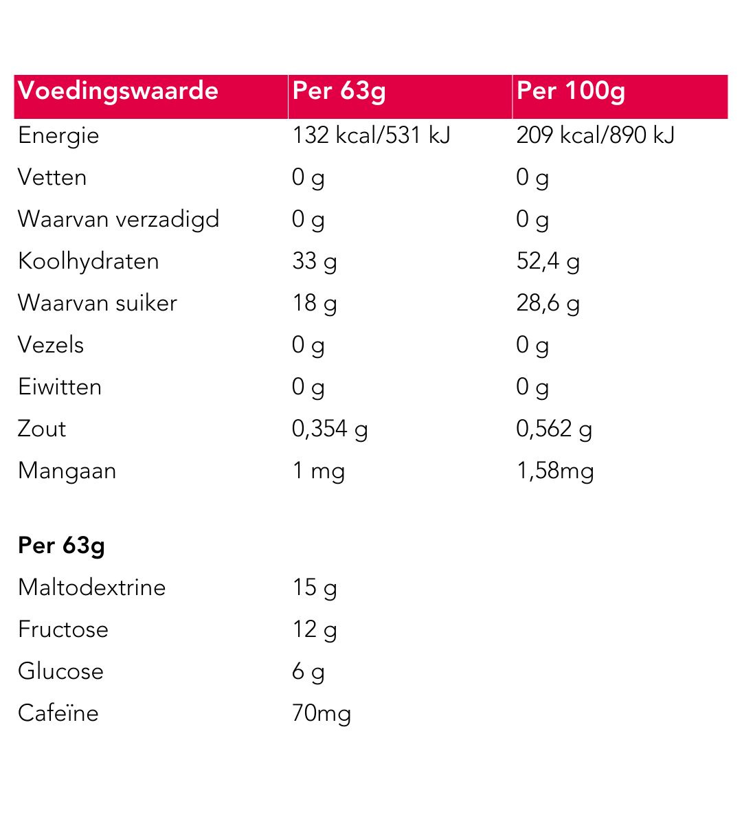 Nährwerttabelle. Angaben pro 63g und 100g. Energie, Fett, Kohlenhydrate, Zucker, Ballaststoffe, Eiweiß, Salz, Mangan. Angaben zu Maltodextrin, Fructose, Glucose, Koffein.