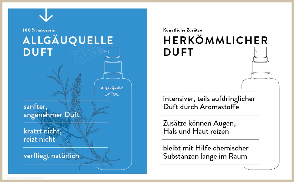Vergleich: Allgäuquelle Duft vs. herkömmlicher Duft. Allgäuquelle: sanfter Duft, kratzt nicht, verfliegt natürlich.